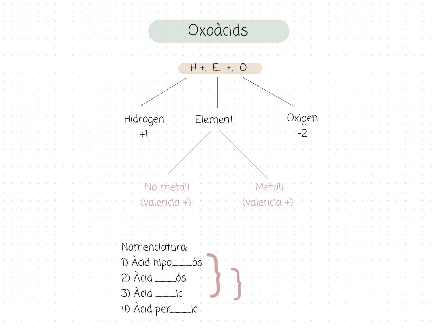 Formulació (òxids metàl·lics i no
metalls)
Òxids: combinacions d'un element amb valència positiva i amb l'oxigen amb
valència - 2
Metall
No 