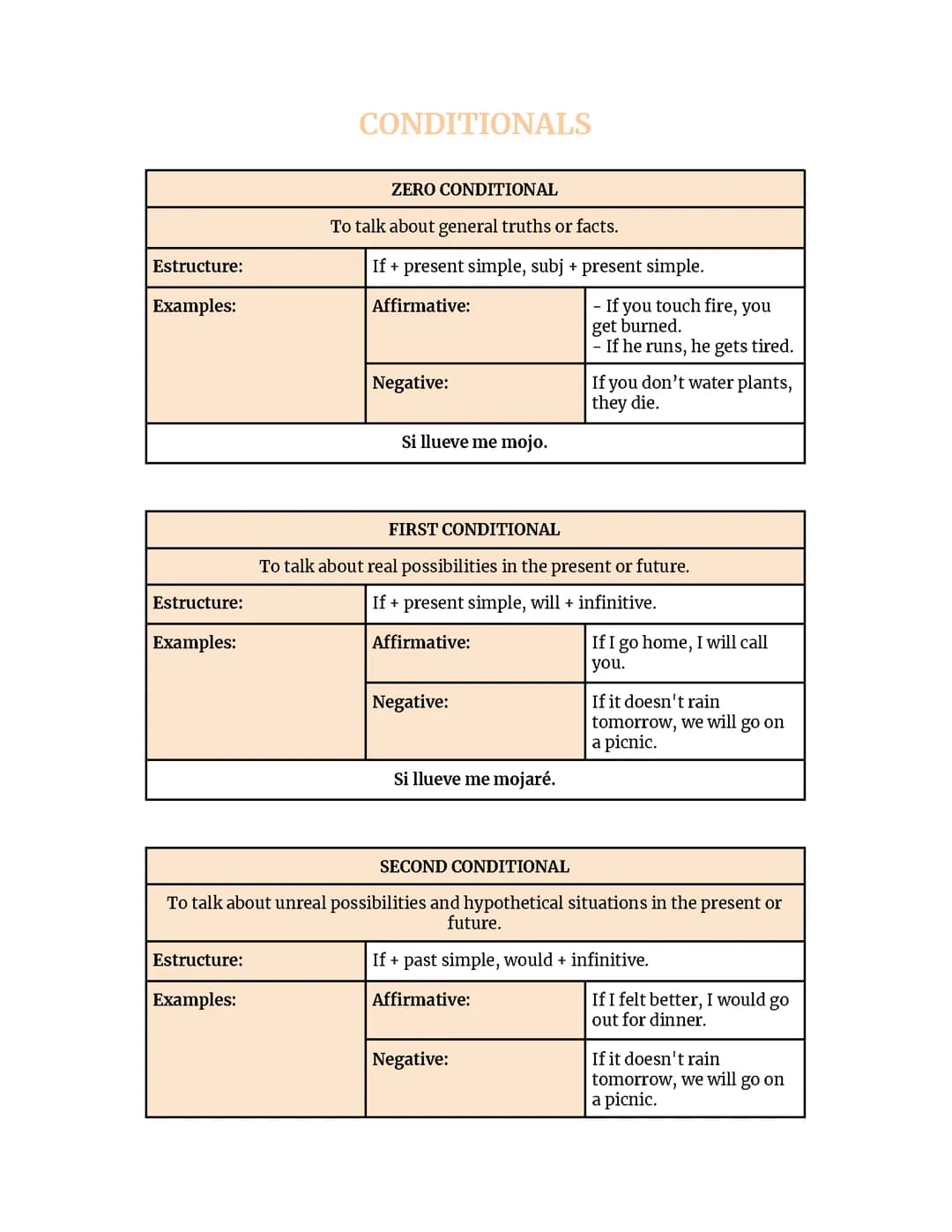 Conditionals.