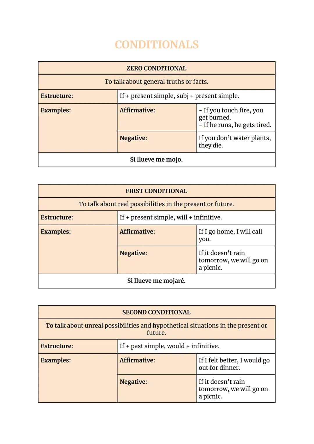 Estructure:
Examples:
Estructure:
Examples:
CONDITIONALS
ZERO CONDITIONAL
To talk about general truths or facts.
If + present simple, subj +