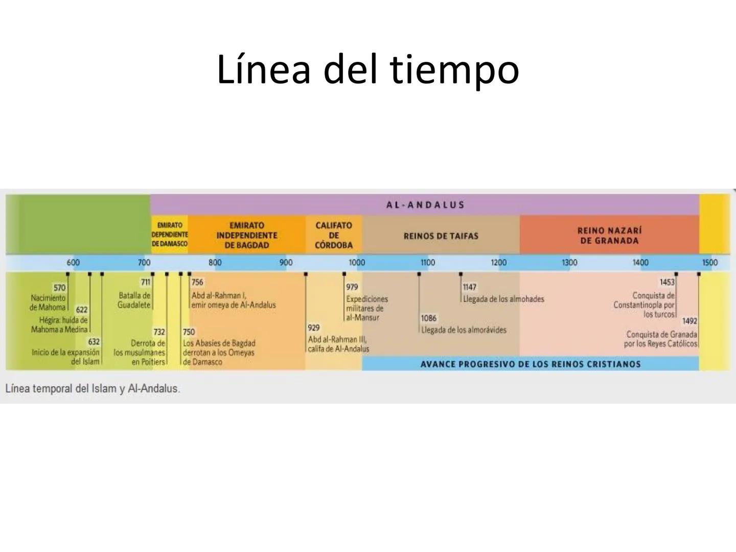 # Línea del tiempo

570
Nacimiento
de Mahoma 622

EMIRATO
DEPENDIENTE
DE DAMASCO

EMIRATO
INDEPENDIENTE
DE BAGDAD

emir omeya de Al-Andalus
