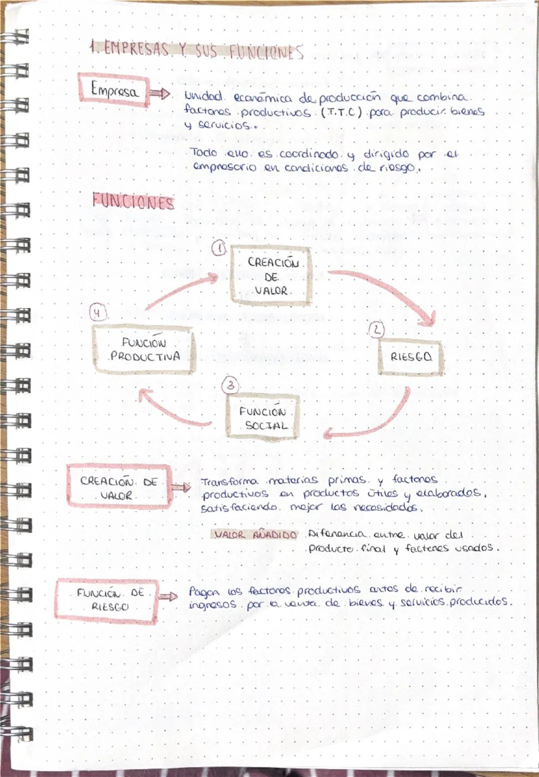 u a q a q ¶ ¶ a q
1. EMPRESAS Y SUS FUNCIONES
Empresa
FUNCIONES
unidad. economica de producción que combina.
factores productivos. (T.T.C) p