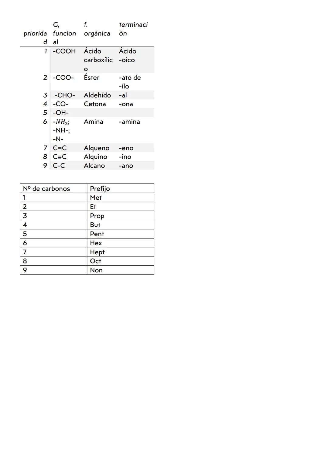 Z=6 Grupo 14, 2º período
[C]= 1s² 2s²2p²
Es decir, 4 electrones de valencia.
El carbono es el 4ºelemento más
abundante del universo.
Los áto