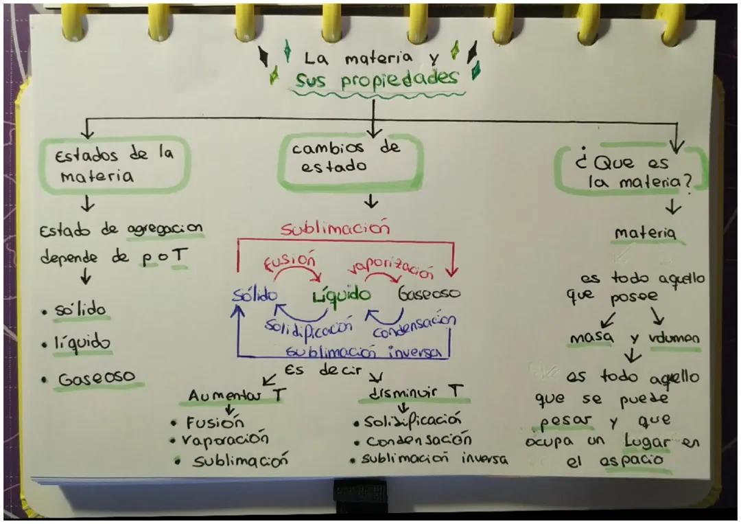 La materia y sus propiedades