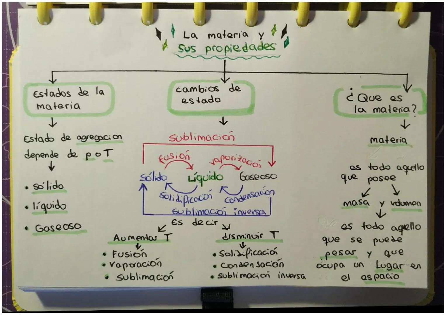 Estado de agregacion
depende de pot
↓
sólido
líquido
Gaseoso
●
Estados de la
materia
↓
●
La materia y
Sus propiedades
Sublimación
K
Aumentar