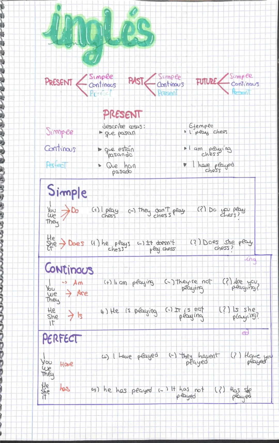 inglés
Simple
Simple
PRESENT
Continous
PAST
Continous
FUTURE
Simple
Continous
Perfect
Present
Rebent
Simpee
Continous
Perfect
Simple
PRESENT