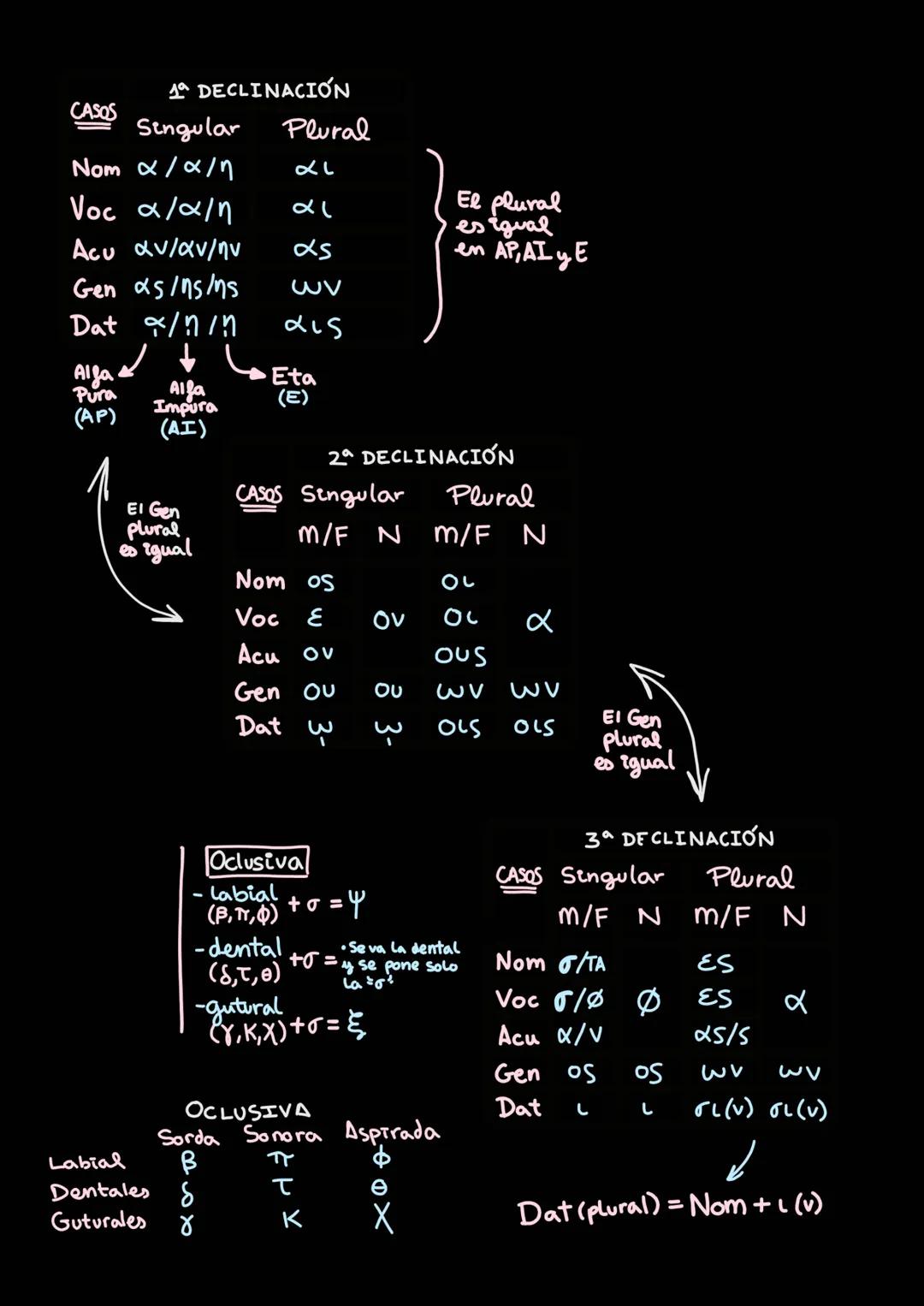 CASOS
Singular
Nom x/x/n
Voc α/α/n
Δευ ανιανιην
Gen asins/ns
Dat x/n/n
Alfa
1 DECLINACIÓN
Pura
(AP)
Alla
Impura
(AI)
El Gen
plural
es igual
