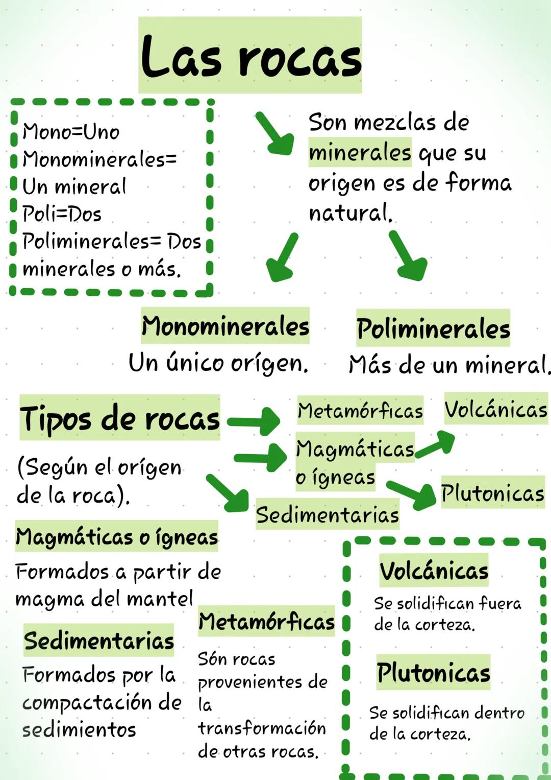 Las rocas
Mono-Uno
Monominerales=
Un mineral
Poli=Dos
Poliminerales= Dos
minerales o más..
Monominerales
Un único orígen.
Tipos de rocas
(Se