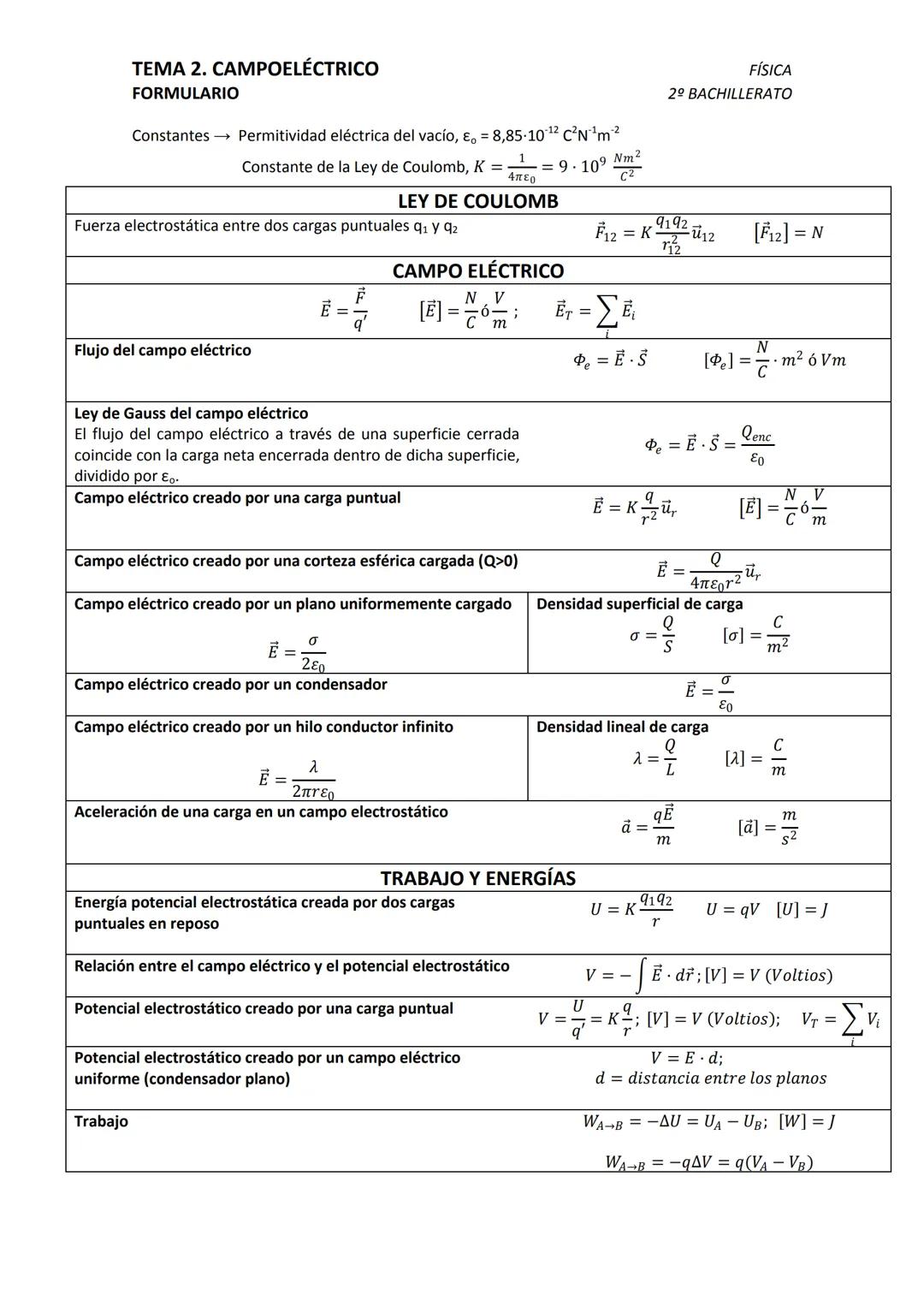 # TEMA 2. CAMPOELÉCTRICO
FORMULARIO

Constantes → Permitividad eléctrica del vacío, ε₀ = 8,85·10⁻¹² C²N⁻¹m⁻²
Constante de la Ley de Coulomb,