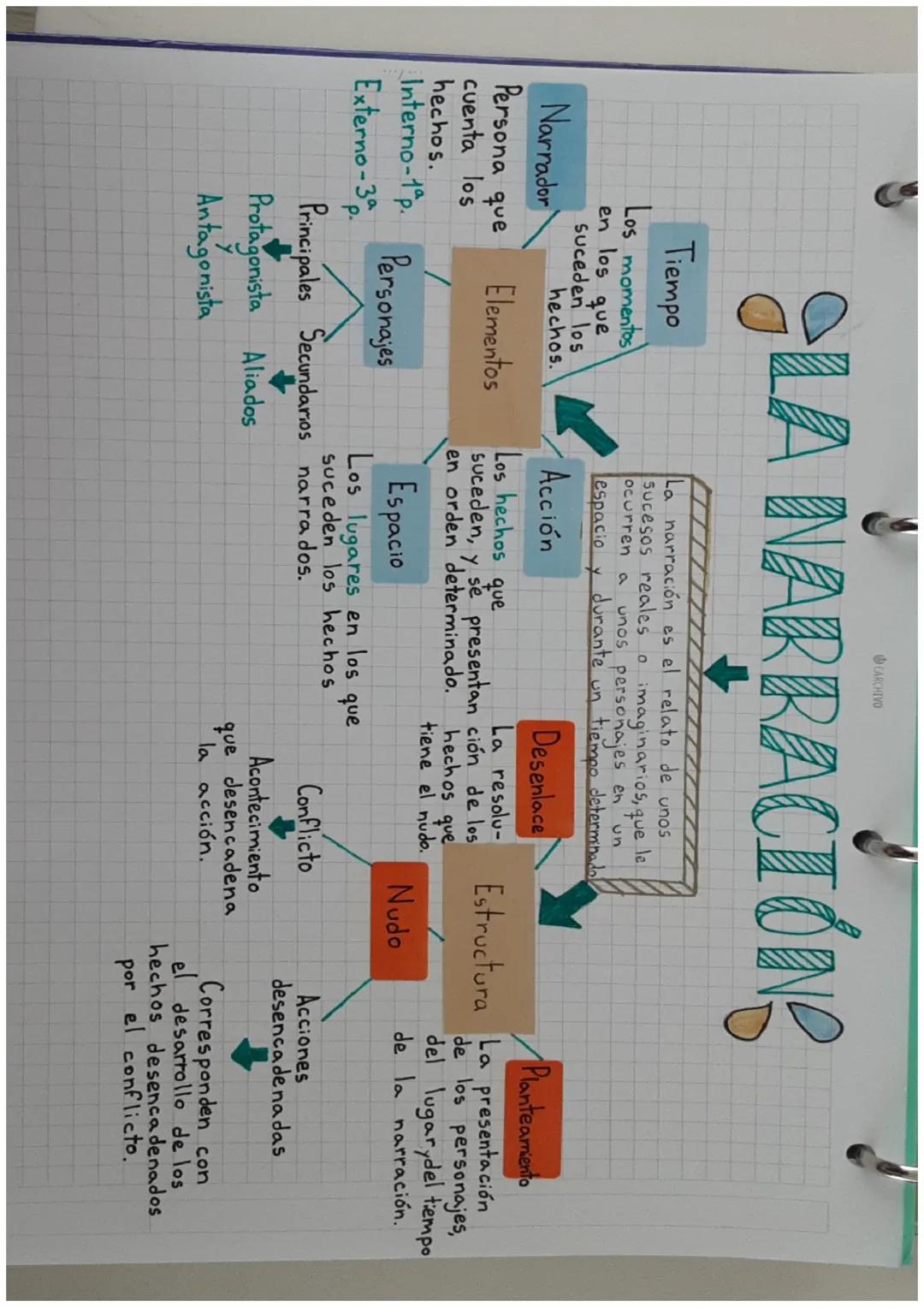 La narración: Elementos y estructura