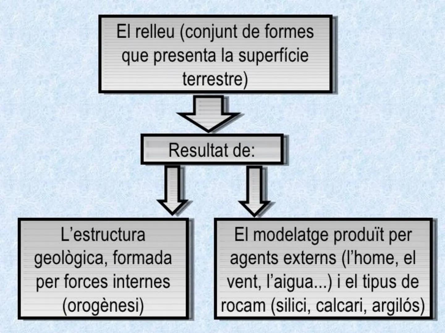 # Tema 1.

L'espai geogràfic
espanyol: diversitat
geomorfològica # L'espai geogràfic espanyol

*   País europeu de grandària mitjana (505
98