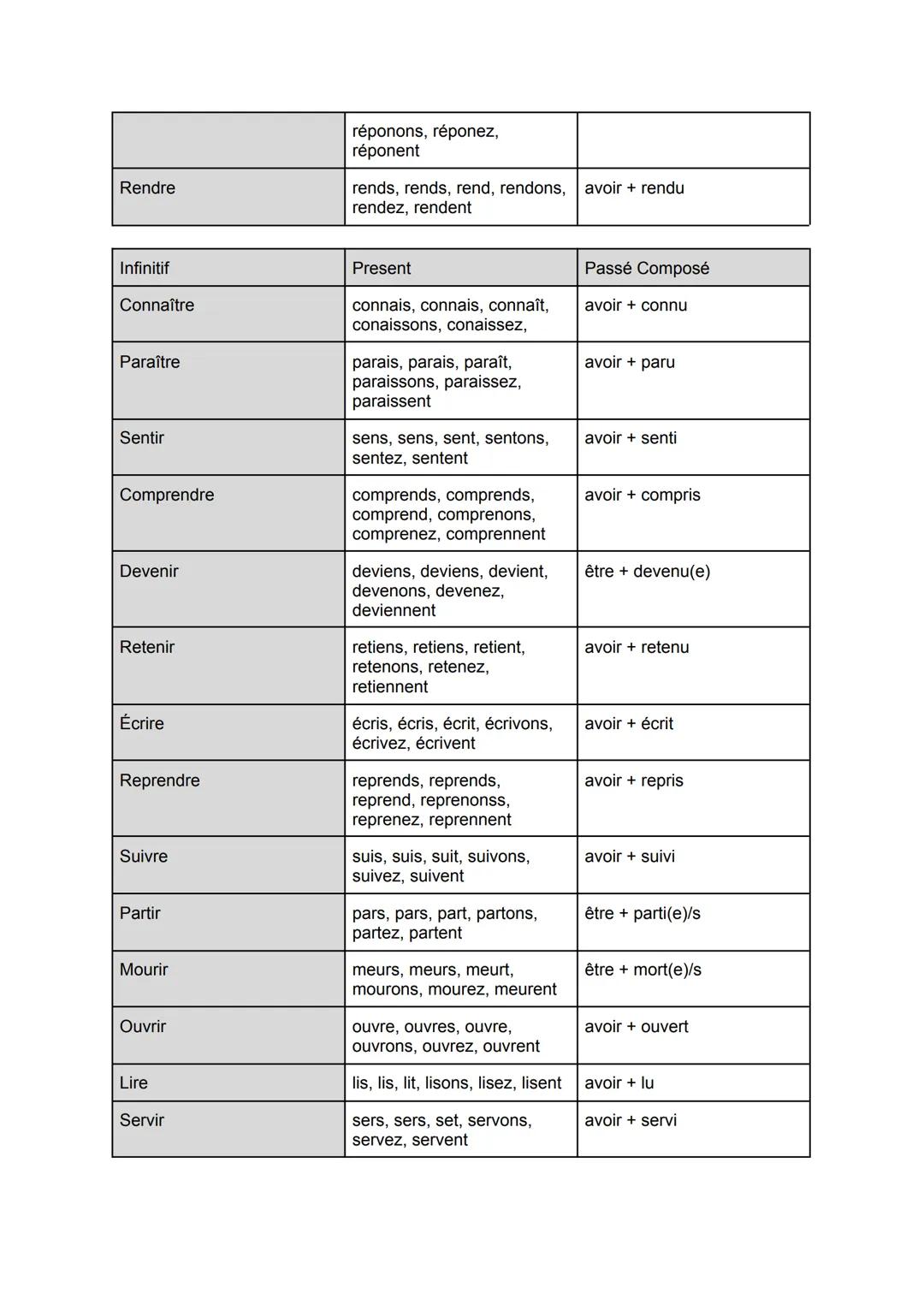 Infinitif
Être
Avoir
Faire
Dire
Pouvoir
Aller
Voir
Savoir
Vouloir
Venir
Falloir
Devoir
Croire
Prendre
Mettre
Tenir
Entendre
Répondre
Liste d