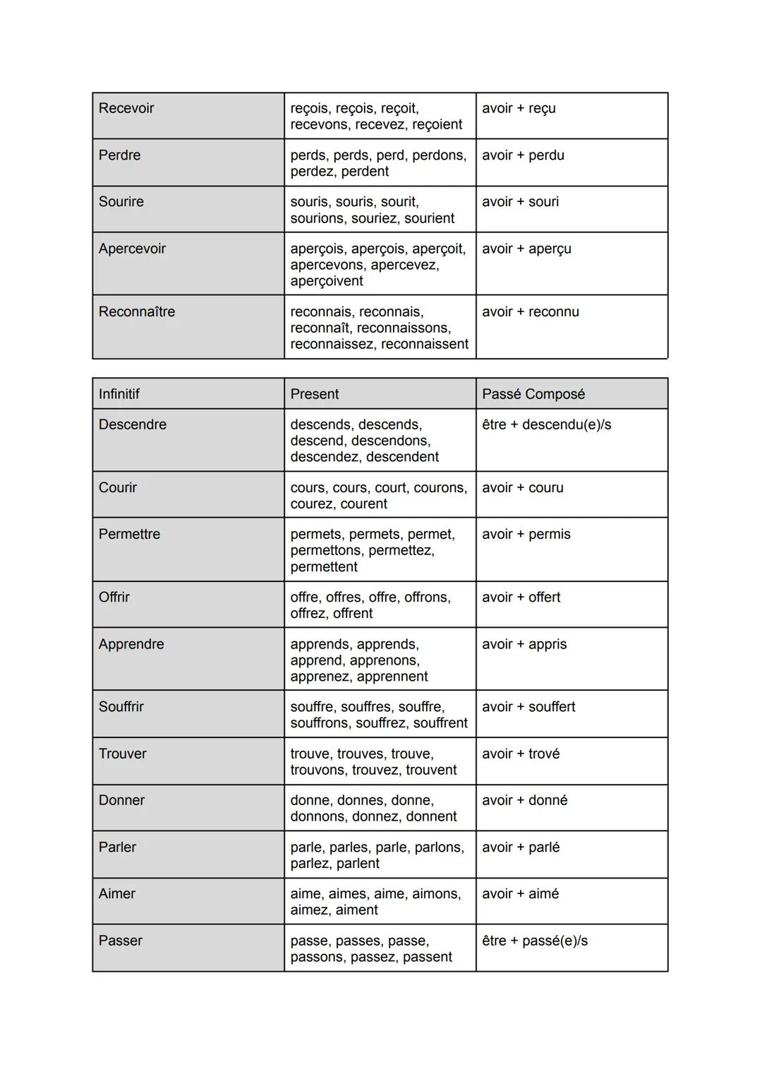 Infinitif
Être
Avoir
Faire
Dire
Pouvoir
Aller
Voir
Savoir
Vouloir
Venir
Falloir
Devoir
Croire
Prendre
Mettre
Tenir
Entendre
Répondre
Liste d