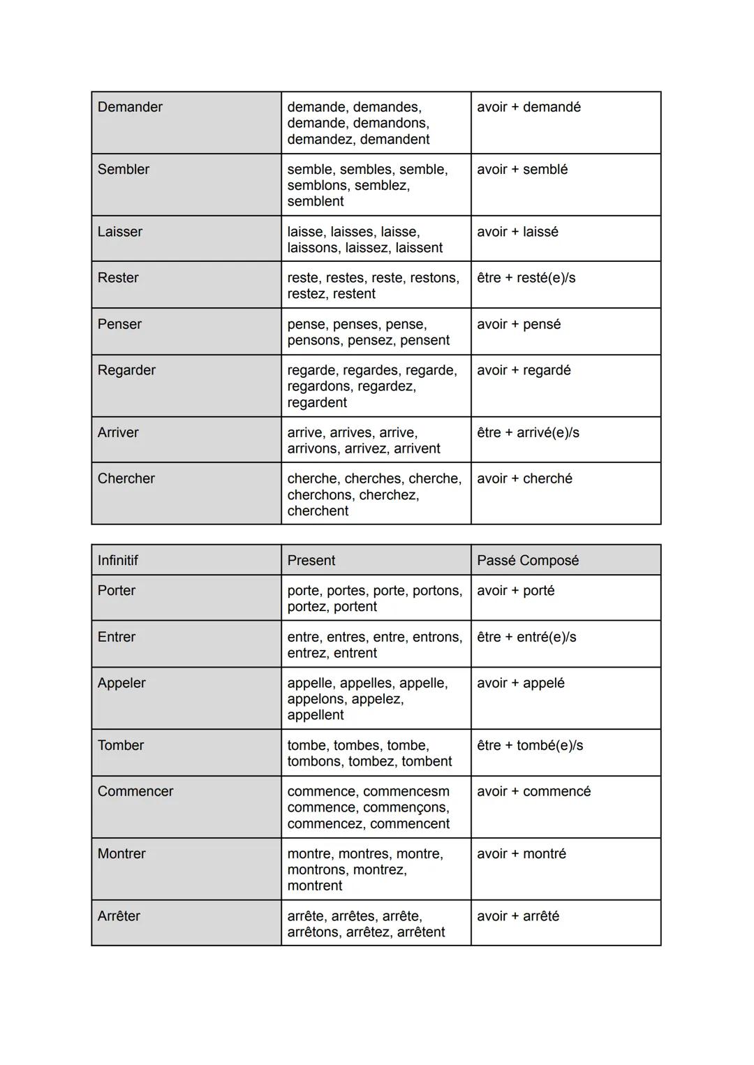 Infinitif
Être
Avoir
Faire
Dire
Pouvoir
Aller
Voir
Savoir
Vouloir
Venir
Falloir
Devoir
Croire
Prendre
Mettre
Tenir
Entendre
Répondre
Liste d