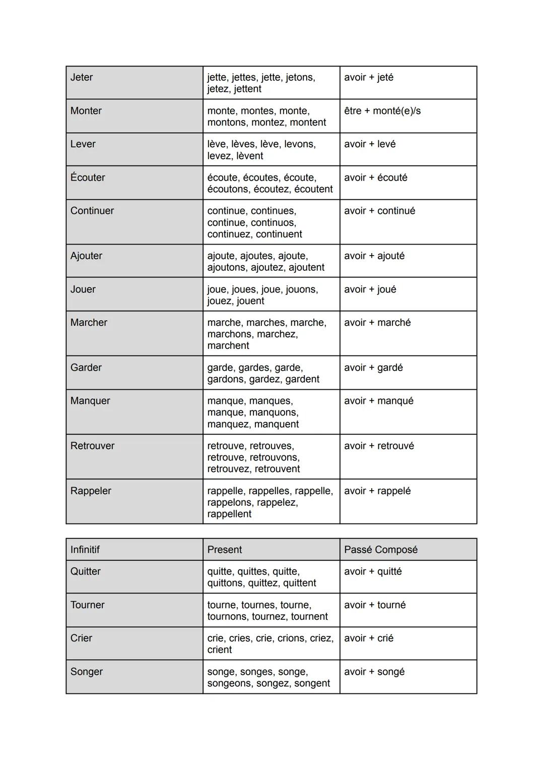 Infinitif
Être
Avoir
Faire
Dire
Pouvoir
Aller
Voir
Savoir
Vouloir
Venir
Falloir
Devoir
Croire
Prendre
Mettre
Tenir
Entendre
Répondre
Liste d