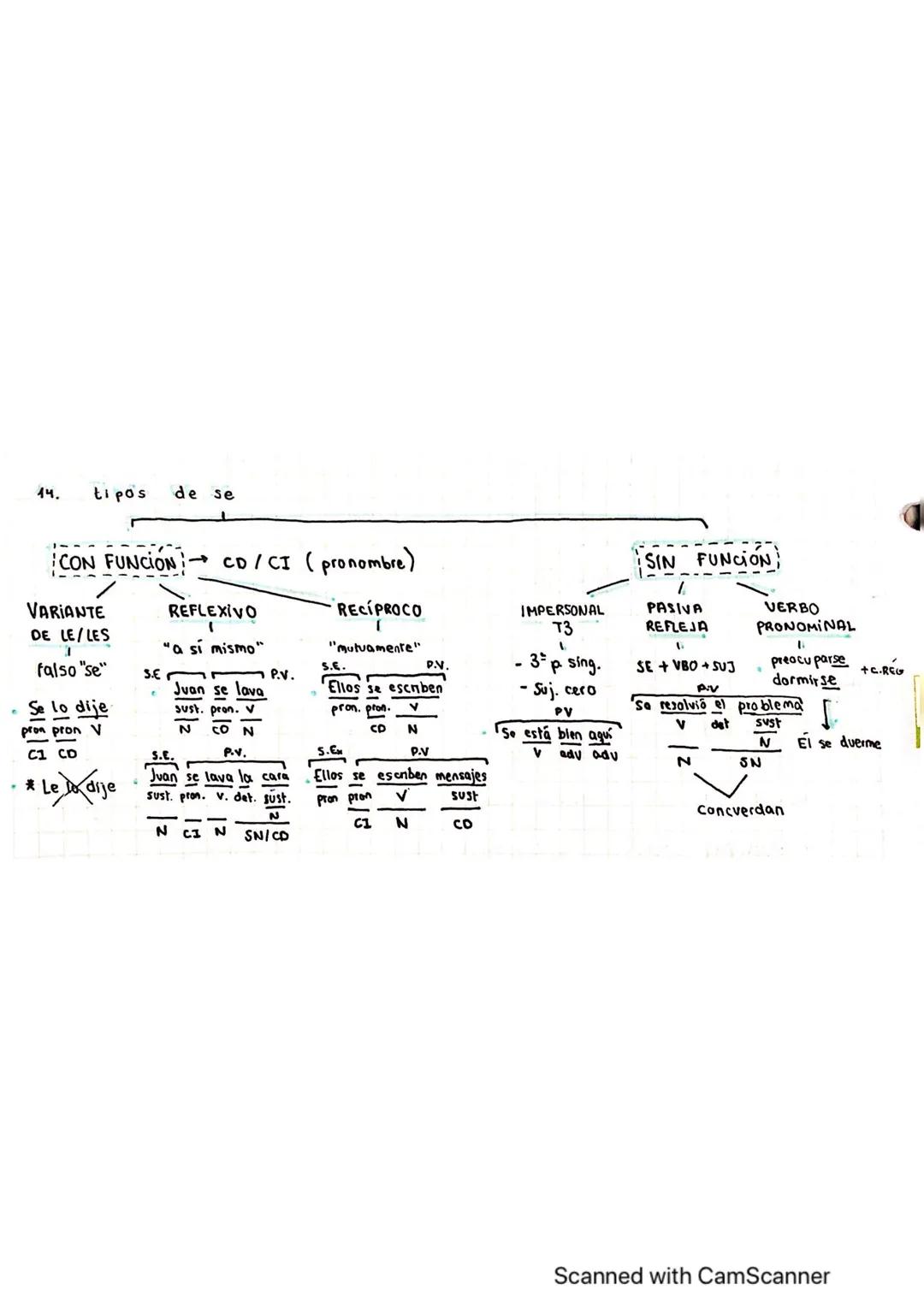 14.
tipos de se
ઝા|ડ
ICON FUNCION
VARIANTE
DE LE/LES
falso "se"
lo dije
pron pron
C1 CD
*Le dije
S.E
CD / CI (pronombre)
REFLEXIVO
"a si mis