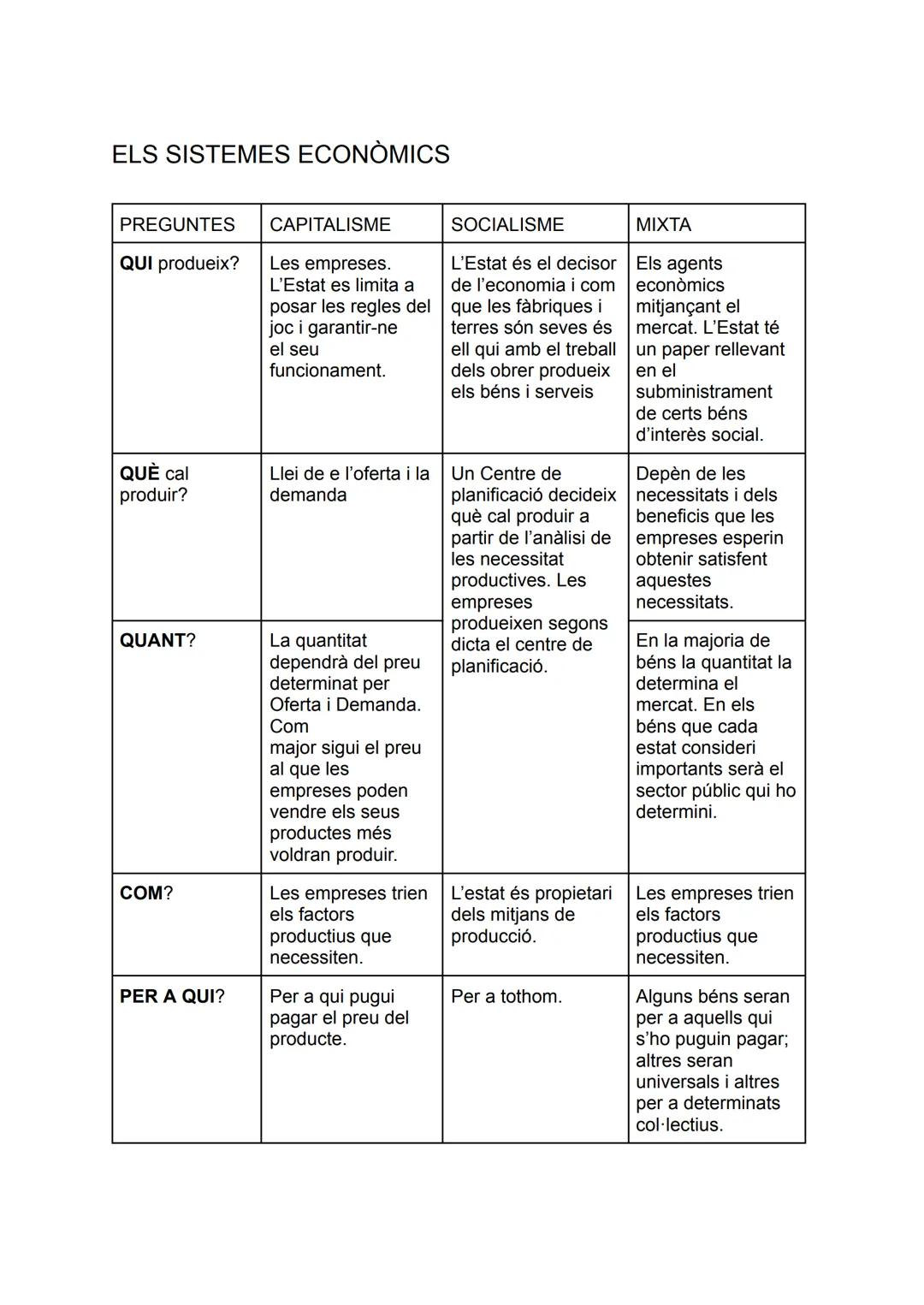 ELS SISTEMES ECONÒMICS
PREGUNTES
QUI produeix?
CAPITALISME
Les empreses.
L'Estat es limita a
posar les regles del
joc i garantir-ne
el seu
f