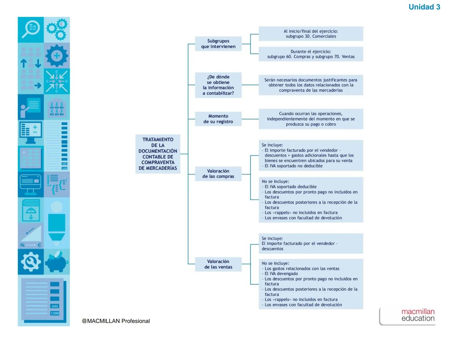 ↑
+1
00
00
00
%€
1200
Unidad
3
Las compras y las ventas
en el PGC de Pymes
-345
1200
@MACMILLAN Profesional
macmillan
education ↑
+1
00
00
%