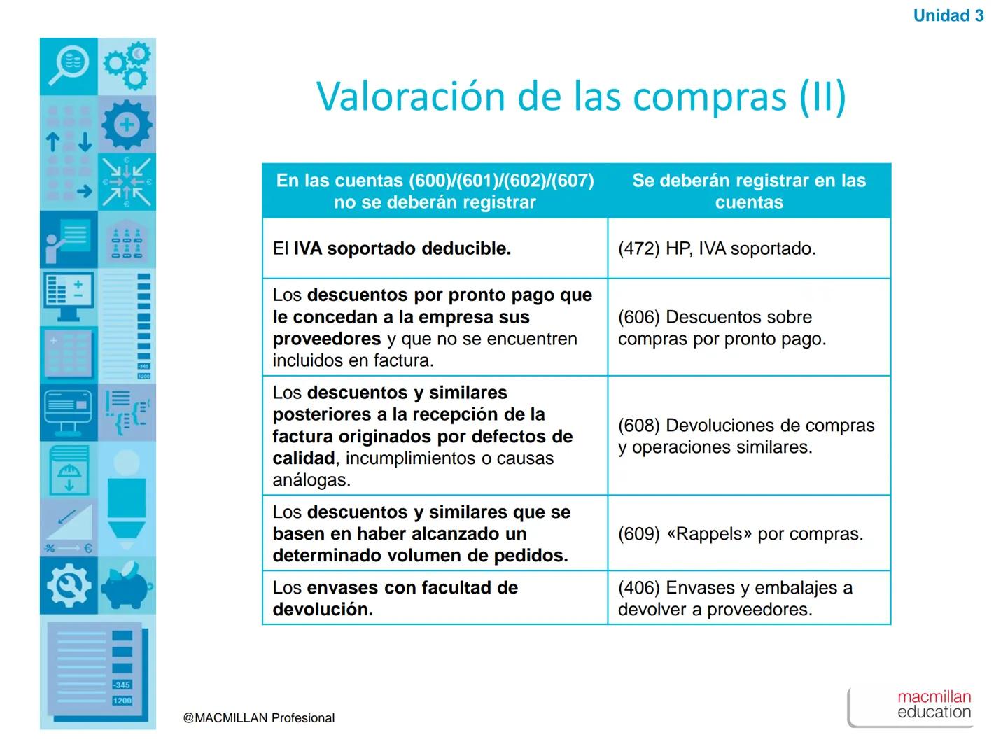 ↑
+1
00
00
00
%€
1200
Unidad
3
Las compras y las ventas
en el PGC de Pymes
-345
1200
@MACMILLAN Profesional
macmillan
education ↑
+1
00
00
%