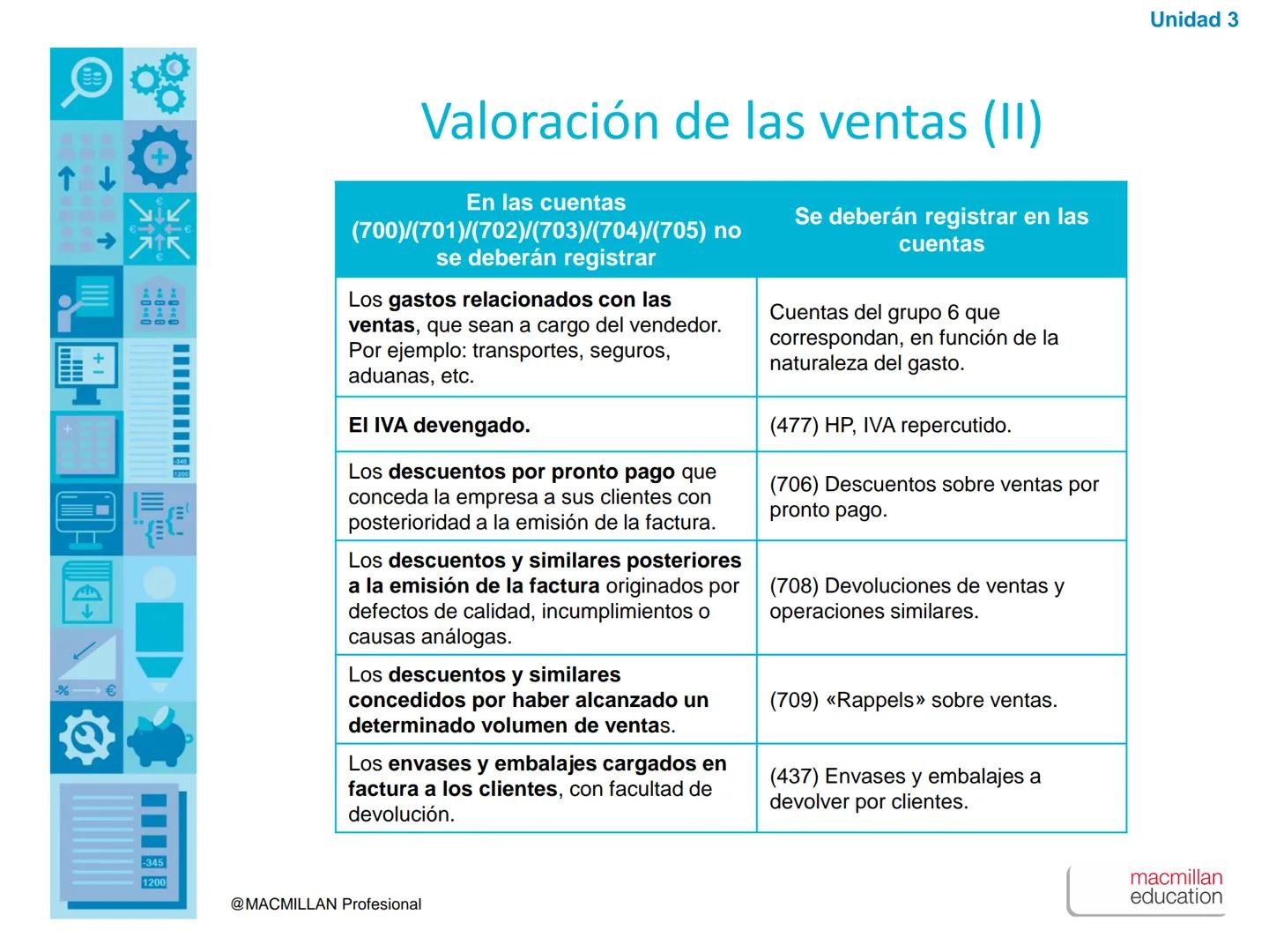↑
+1
00
00
00
%€
1200
Unidad
3
Las compras y las ventas
en el PGC de Pymes
-345
1200
@MACMILLAN Profesional
macmillan
education ↑
+1
00
00
%