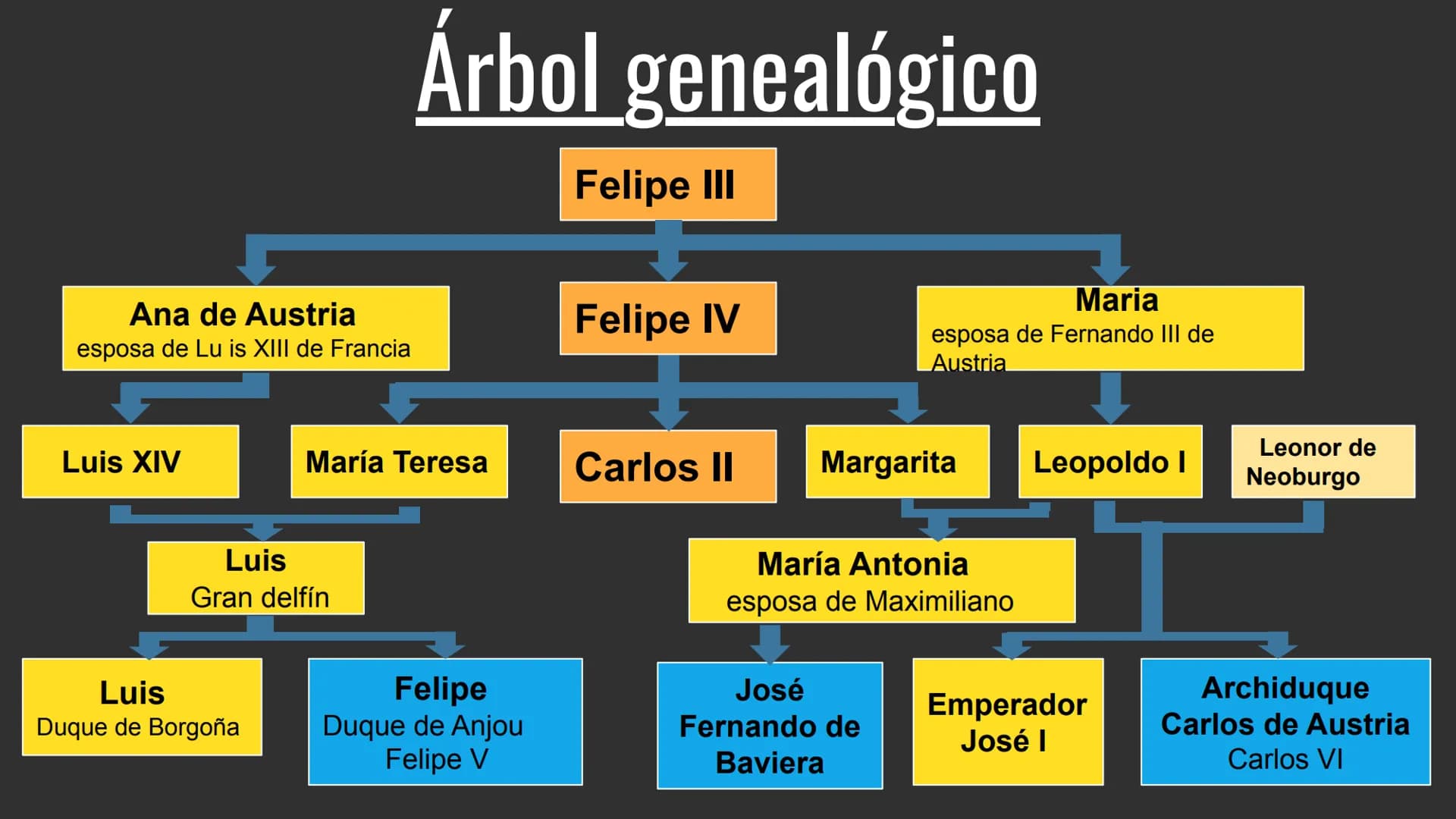 
<h2 id="introduccin">Introducción</h2>
<p>Nos situamos al comienzo del siglo XVIII, cuando el rey de España, Carlos II, fallece a los 38 añ