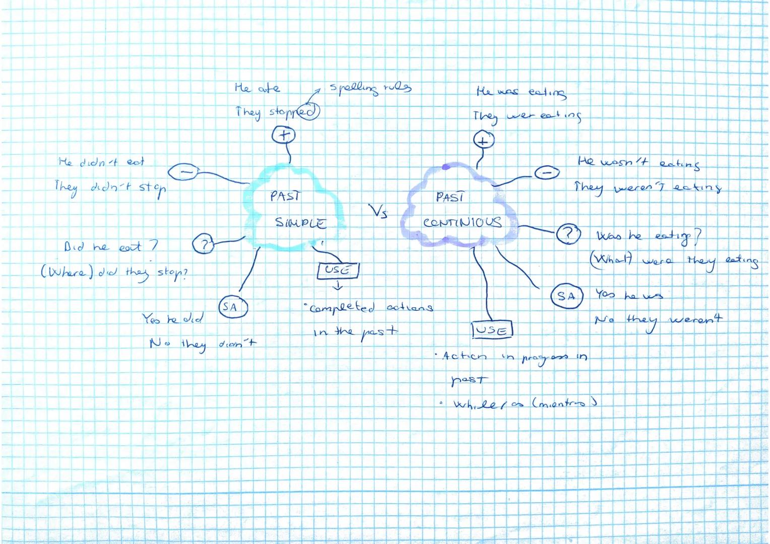 He didn't ext
They didn't stop.
Did he eat ?
(Where) did they stop?
@
He ate
They stopped
SA
Yes he did
No they didn't
PAST
SIMPLE
spelling 