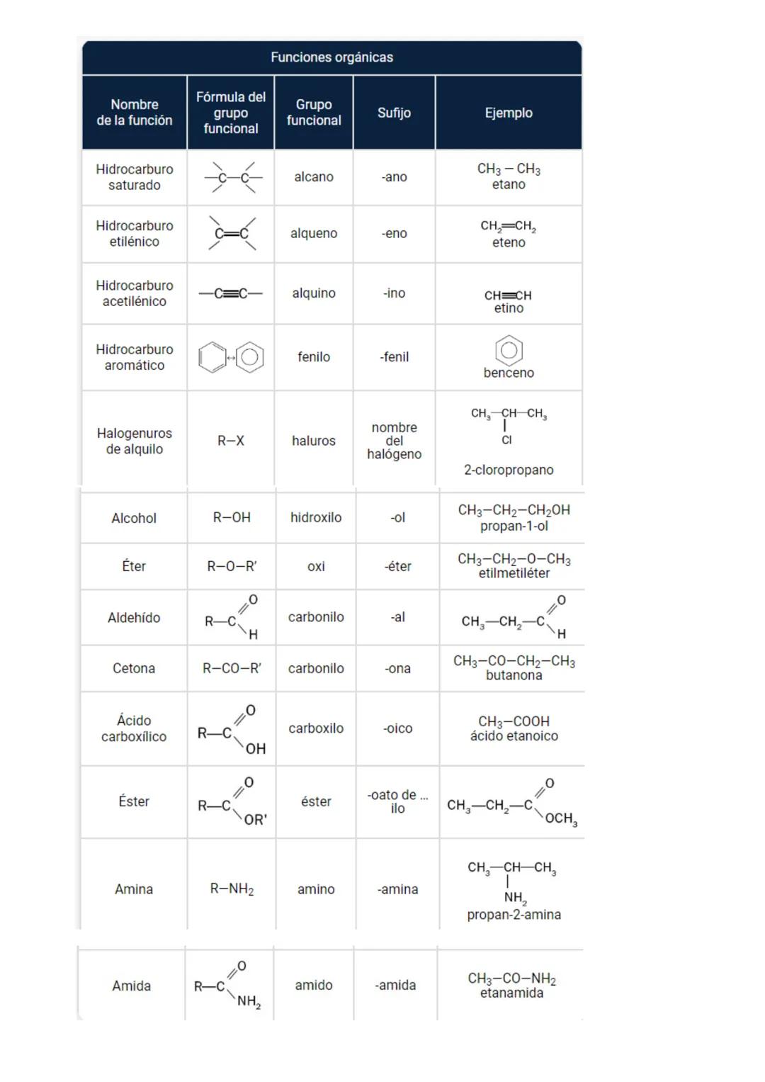 # Funciones orgánicas

| Nombre | Fórmula del | Grupo | Sufijo | Ejemplo |
| --- | --- | --- | --- | --- |
| de la función | grupo | funcion