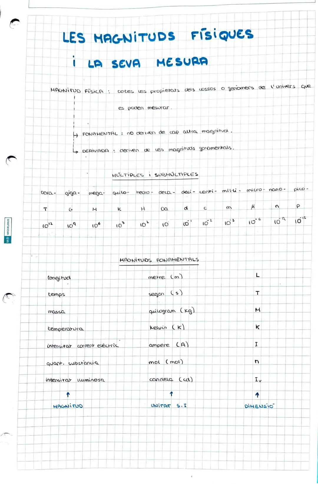 # HAGNITUDS DERIVADES

supergiae
m²
[L²]

volum
m³
[L³]

velocitat
m/s
[L·T⁻¹]

acceleracio
m/s²
[L·T⁻²]

quantitat de moviment
kg.m/s
[M·L·