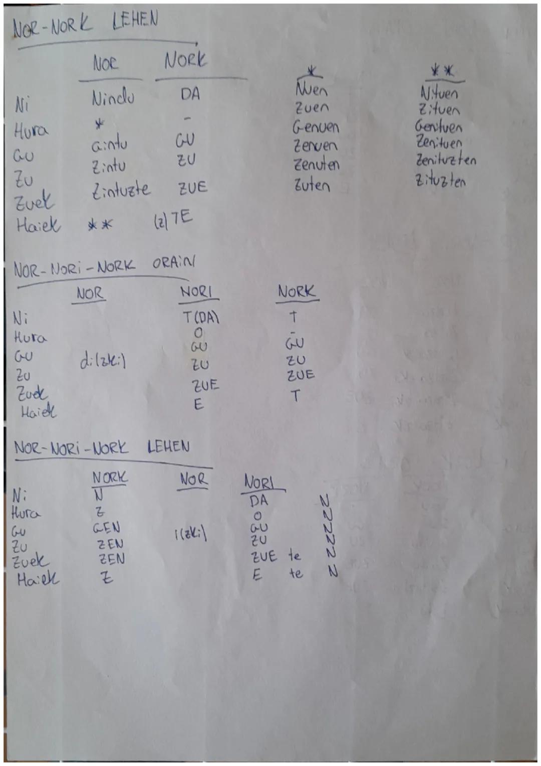 NOR - NORI ORAIN

NOR
NORI
Ni
Notzai
T
Hura
Zai
0
Gu
Gatzaizk
GU
Zu
zatzaizki
20
Zuek
Zatzaizki
ZUE te
Haiek
Zaizki
E

NOR - NORI LE HEN

NO