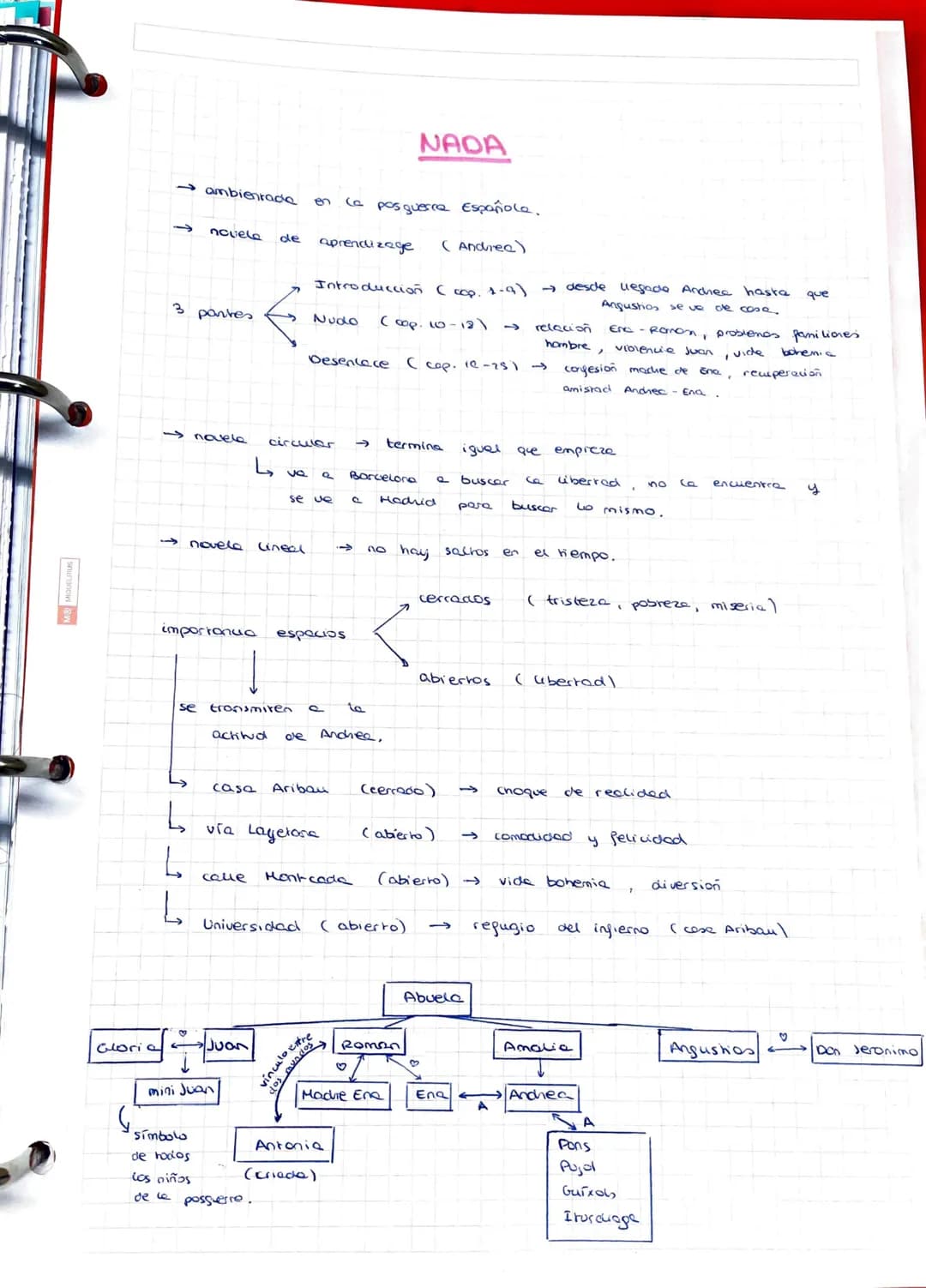 G
-ambienrade en la posguerra Española.
- ncuiele de aprendizage
3
pantes
→novela circular
L
L
L
♡
Gloria T
L
novelo lineal
importancia espa