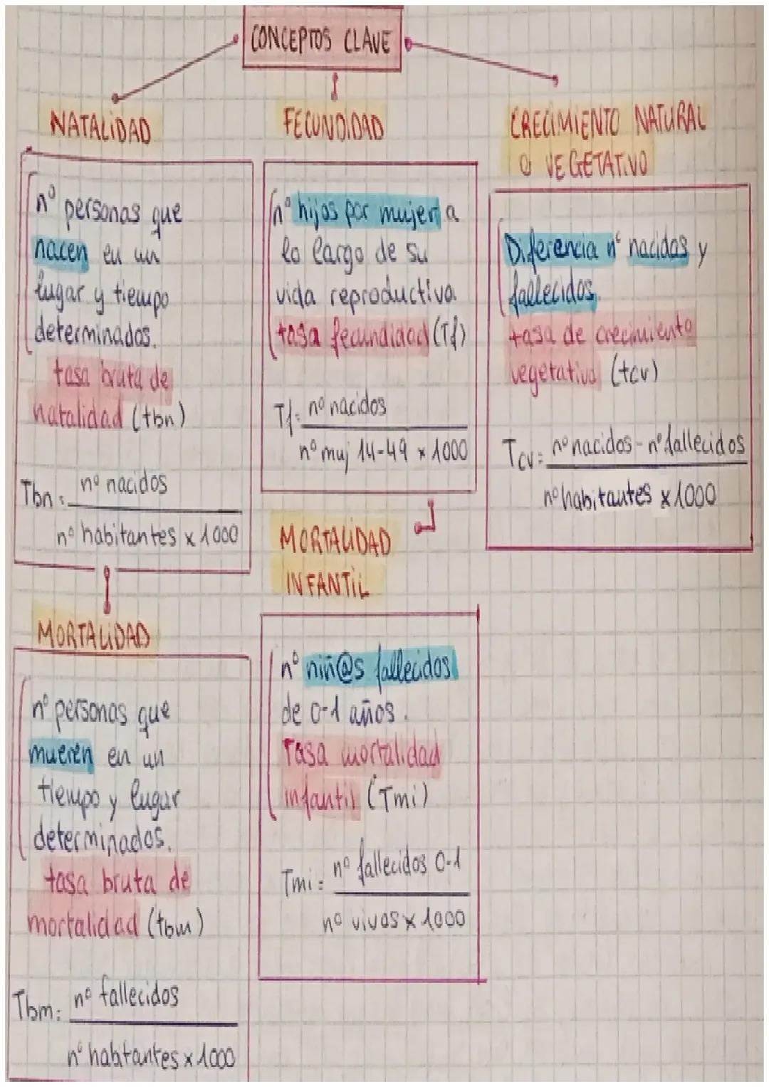 Conceptos clave; natalidad, fecundidad, crecimiento vegetativo, mortalidad y mortalidad infantil 