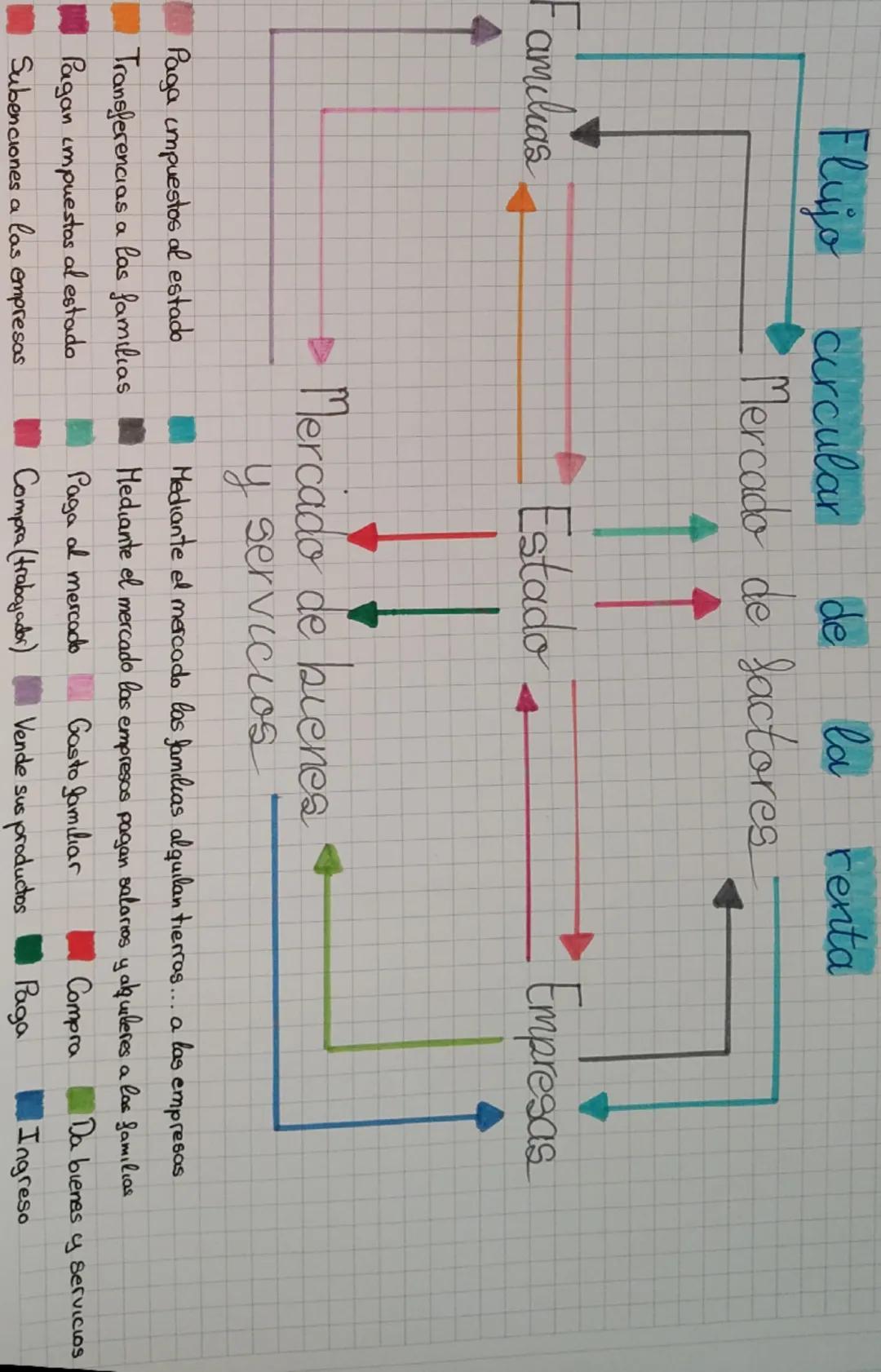 Flujo circular de la renta

Mercado de factores

Estado

Familias

► Mercado de bienes
y servicios

Empresas

Mediante el mercado las famili