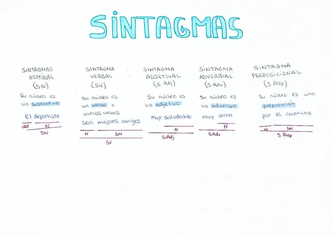 Explorando los Diferentes Tipos de Sintagmas: Ejemplos y Núcleos