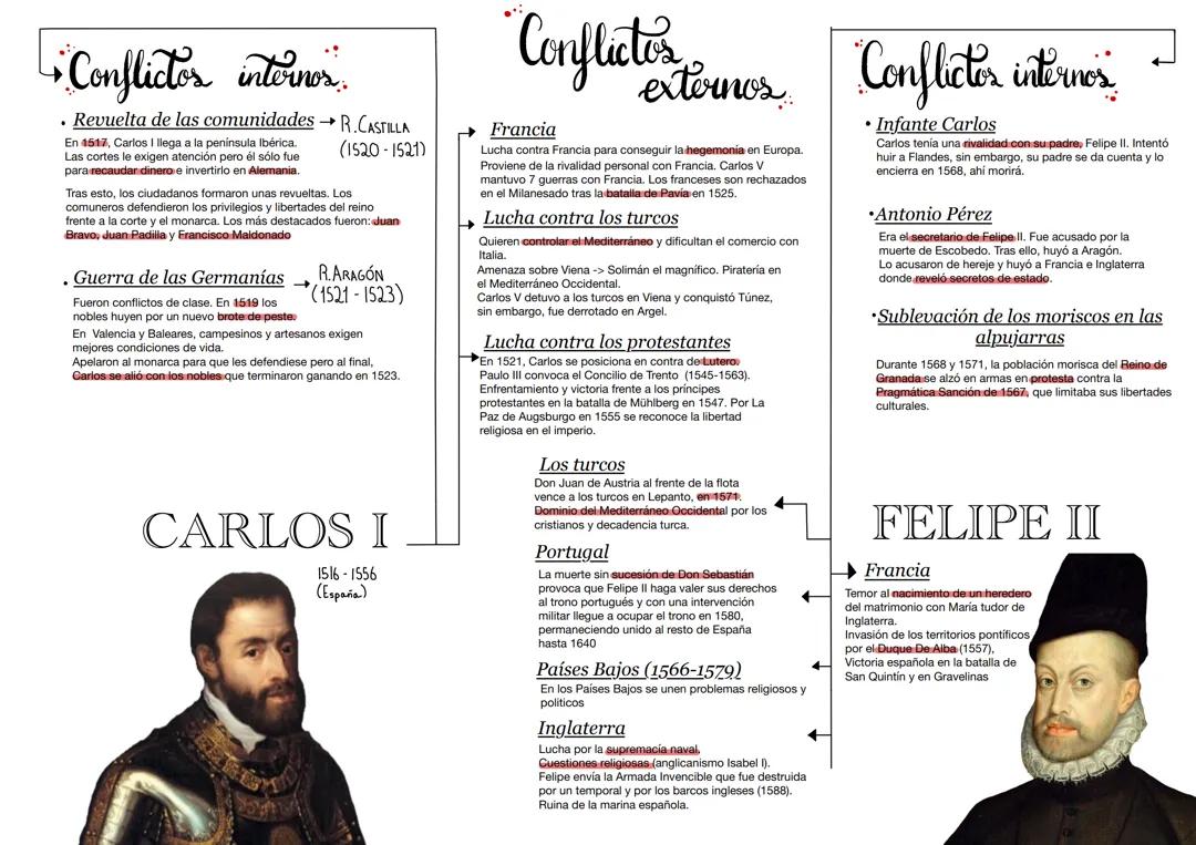Esquema Carlos I y Felipe II