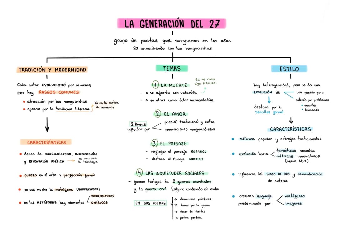LA GENERACIÓN DEL 27 - Esquema