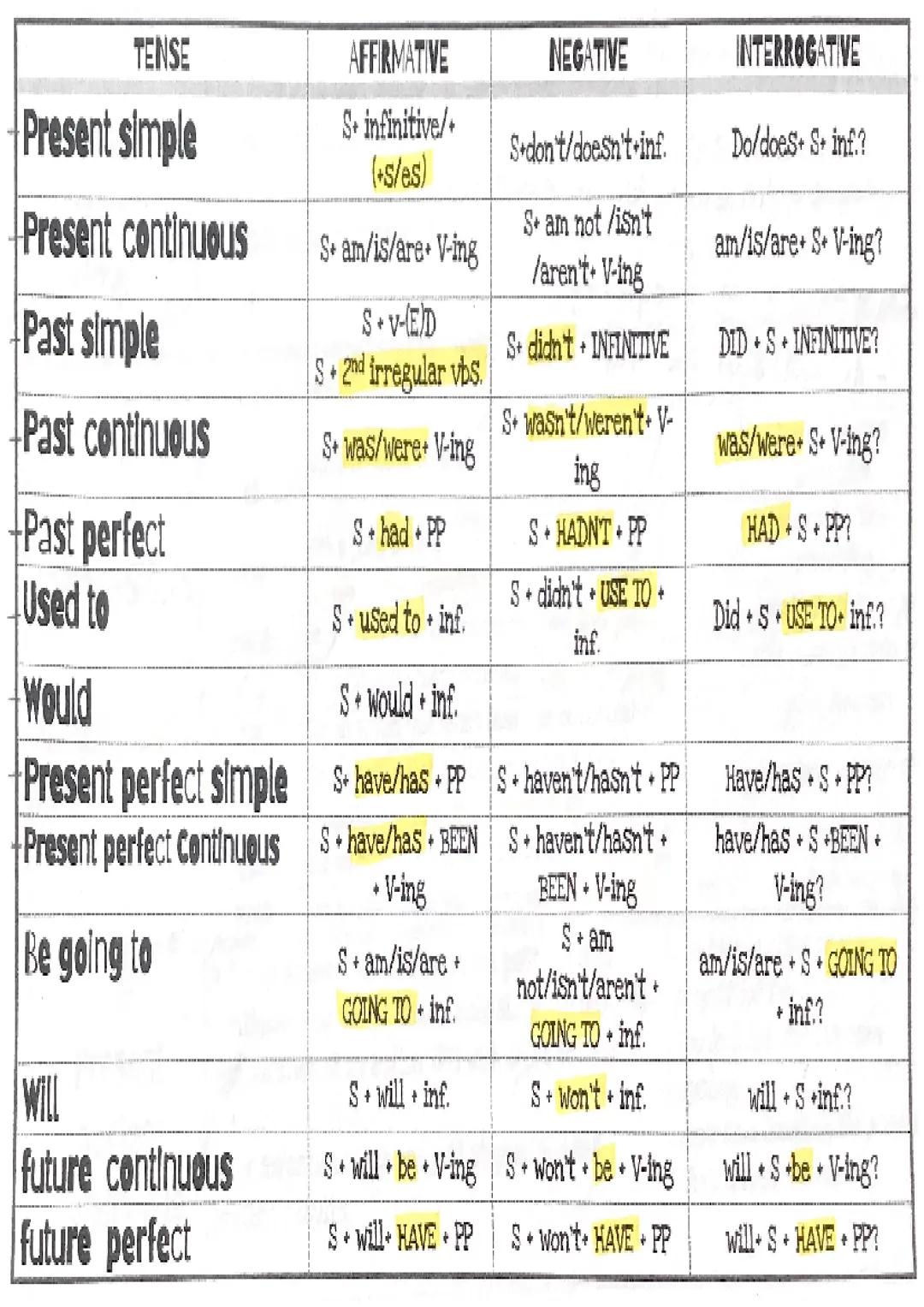 TENSE
AFFIRMATIVE
NEGATIVE
INTERROGATIVE
Present simple
Sinfinitive/
S+don't/doesn't inf
Do/does- Sinf?
(+s/es)
Present continuous
Sam/is/ar