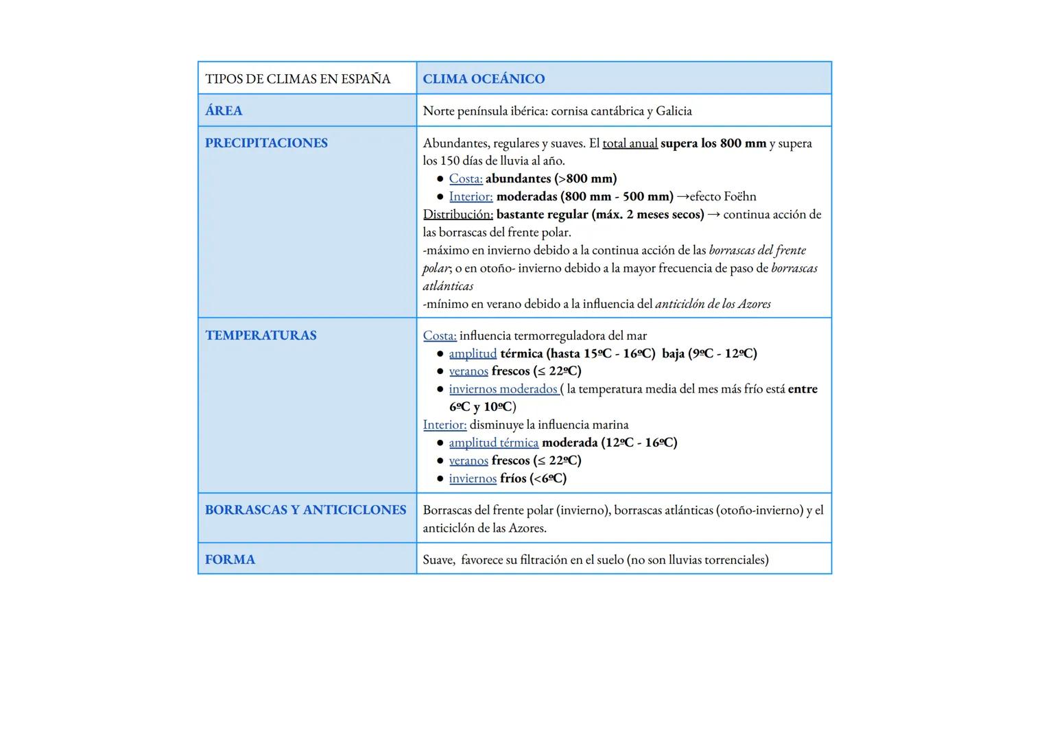 
<h2 id="climogramasdeespaaresueltos">Climogramas de España Resueltos</h2>
<p>Los climas de España presentan una gran diversidad debido a su