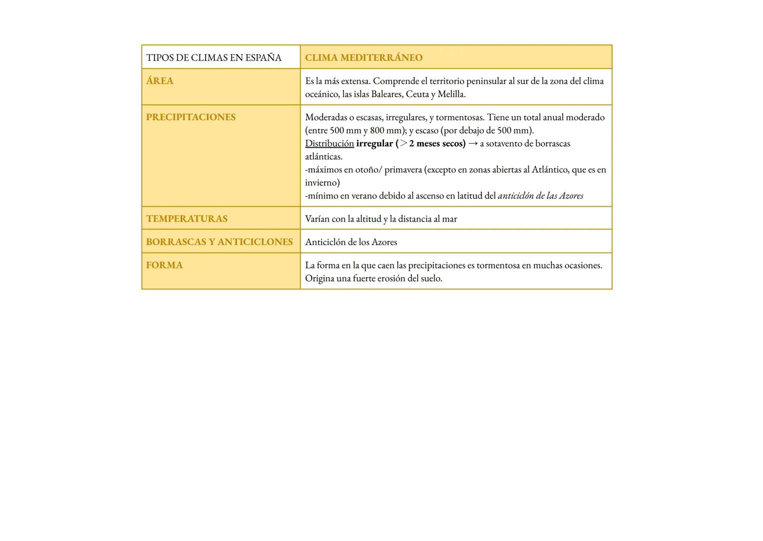 
<h2 id="climogramasdeespaaresueltos">Climogramas de España Resueltos</h2>
<p>Los climas de España presentan una gran diversidad debido a su