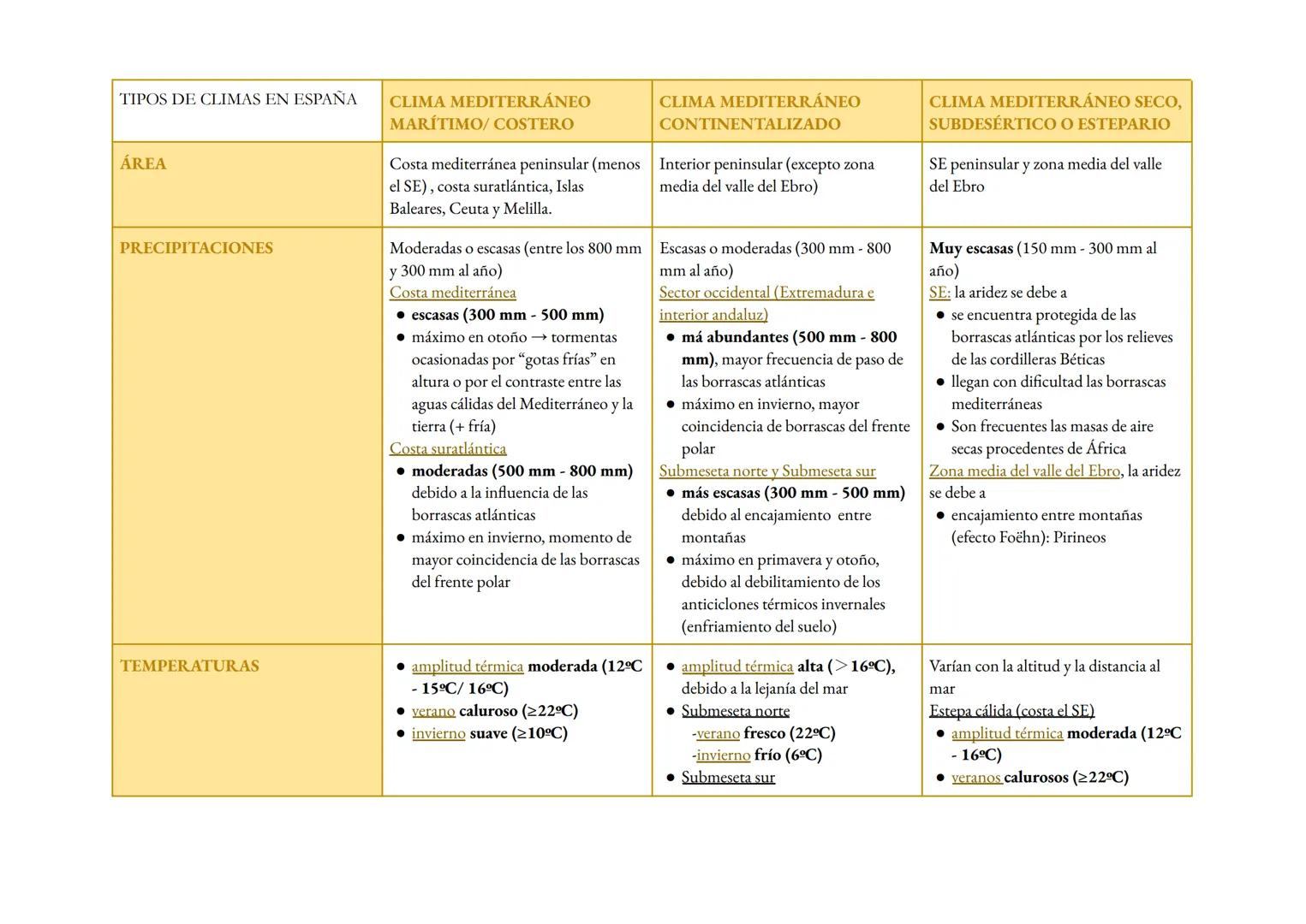 
<h2 id="climogramasdeespaaresueltos">Climogramas de España Resueltos</h2>
<p>Los climas de España presentan una gran diversidad debido a su