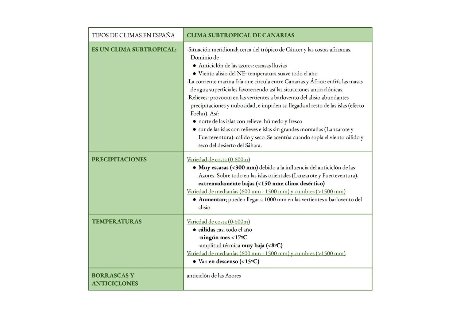 
<h2 id="climogramasdeespaaresueltos">Climogramas de España Resueltos</h2>
<p>Los climas de España presentan una gran diversidad debido a su