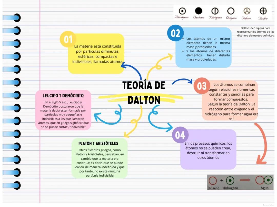 Modelos atómicos de Dalton, THomson, Rutherford y Bohr