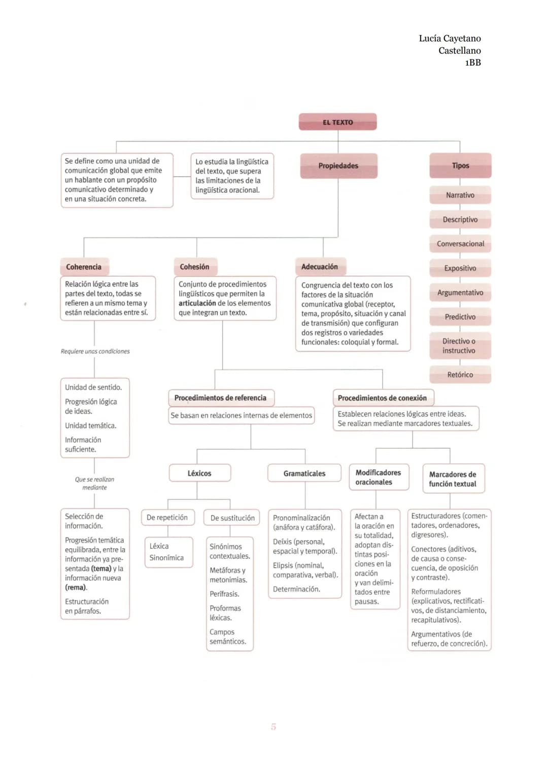 ¡Descubre las Propiedades Fundamentales de los Textos y sus Funciones!