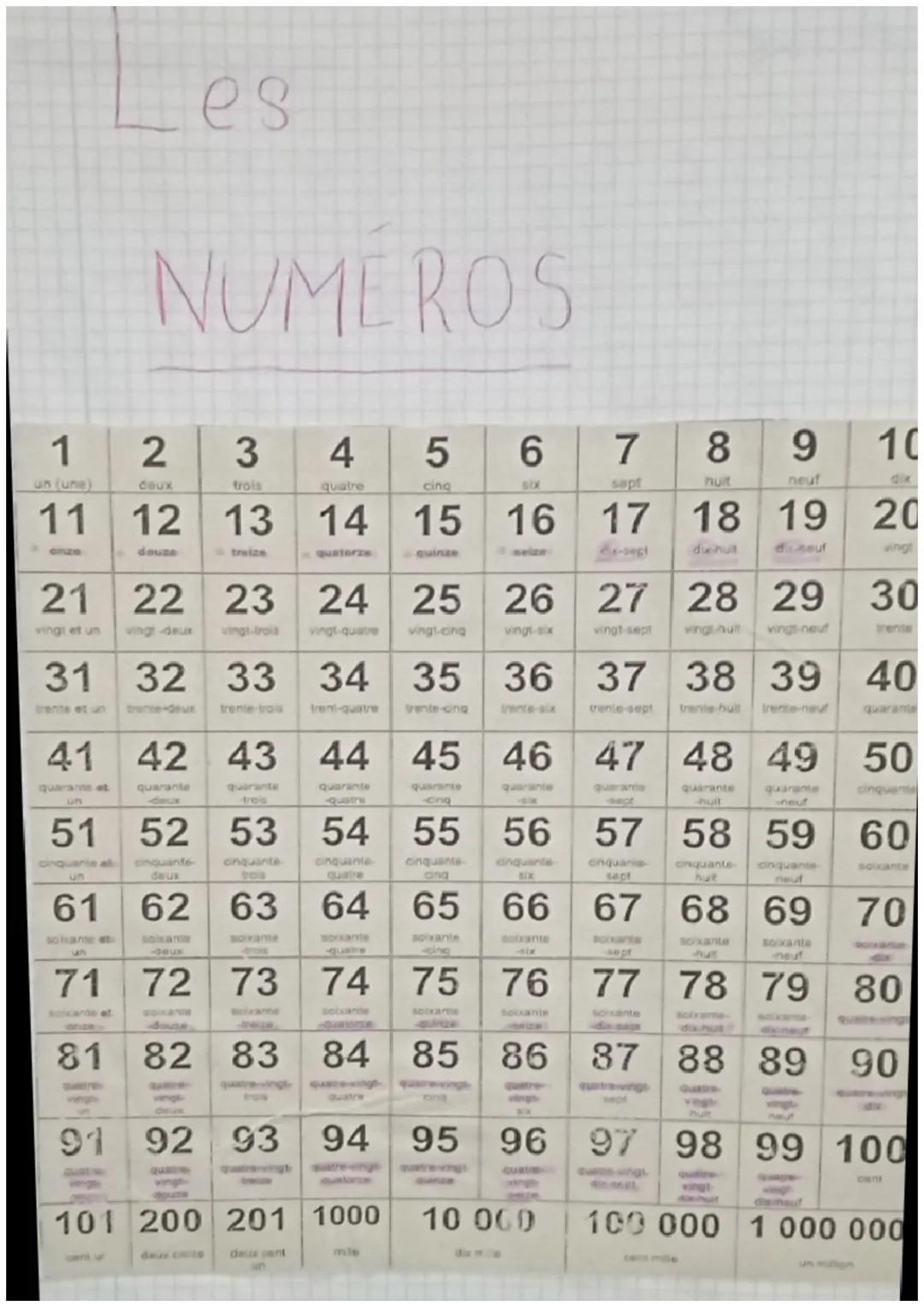 es
NUMEROS
1
un (une)
2
3
4
5
6
7
8
daux
trois
quatre
cing
SEX
sapt
huit
9
neuf
12 13 14 15 16 17 18 19
11
GRZS
douze
traize
quatorze
Quinze