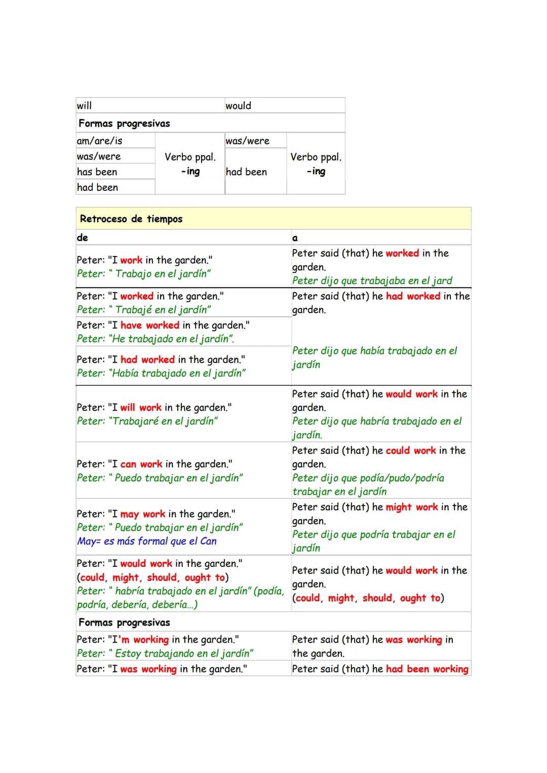 REPORTED SPEECH, INDIRECT SPEECH
DISCURSO INDIRECTO
El discurso indirecto es cuando trasladamos lo que nos han dicho o hemos dicho en el
pas