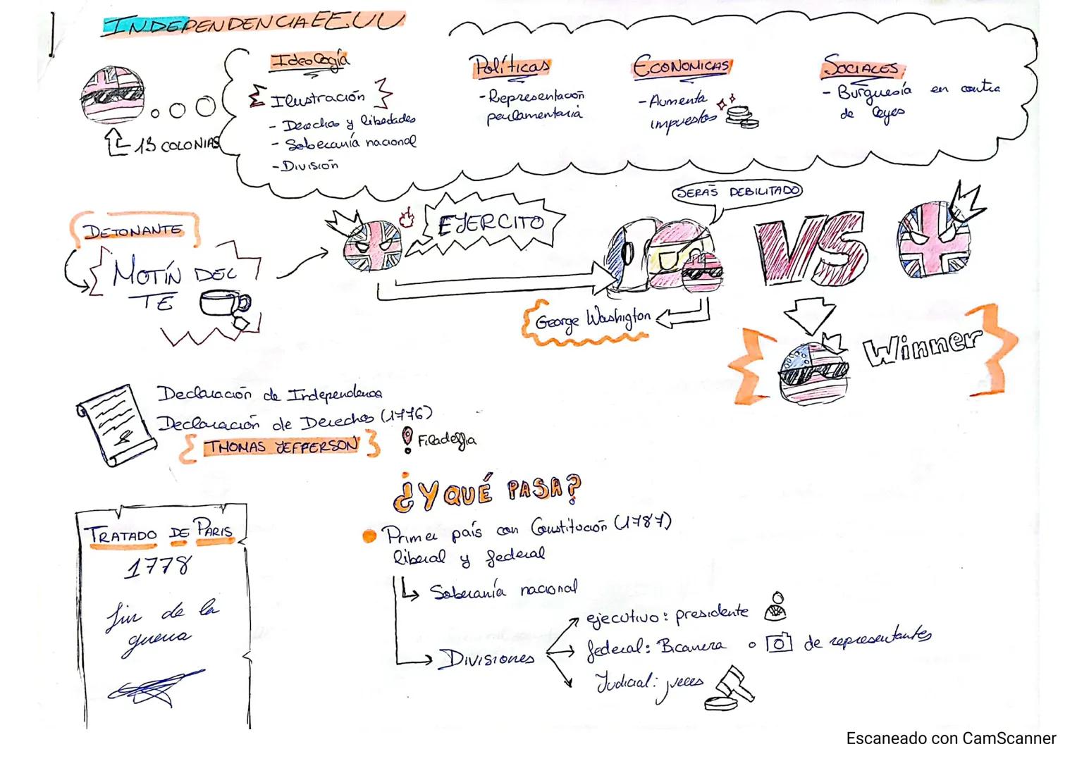 INDEPENDENCIA EEUU
Ideo Cogía
Σ Ilustración }
215 COLONIAS
DETONANTE
(MOTIN DEC
TE
- Derecho y libedades
Sobecanía nacional
-Division
Declar