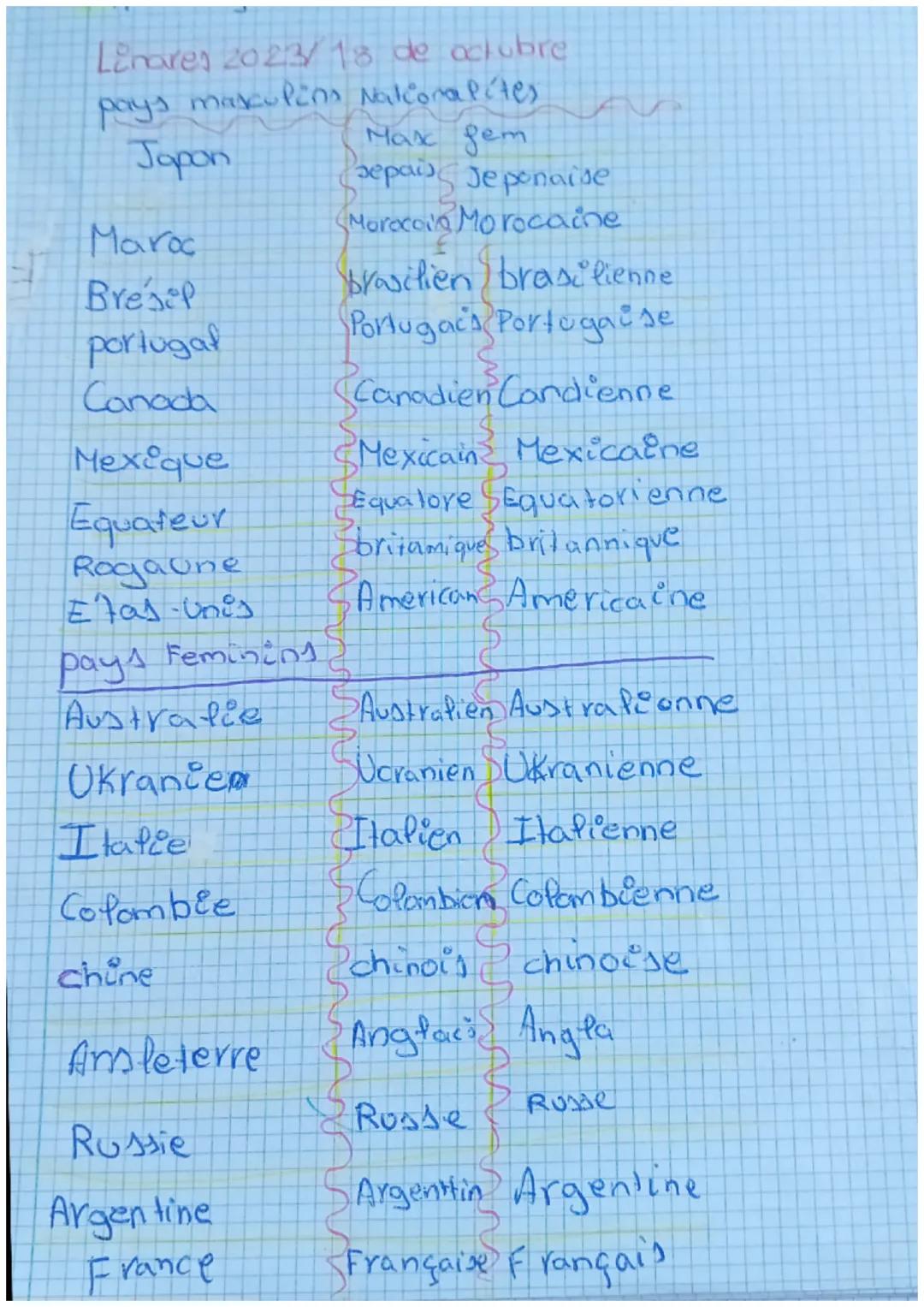 Linares 2023/ 18 de octubre
pays masculins Nationalites
Max gem
Japon
sepa
Jeponaise
Morocoin Morocaine
Maroc
Bresl
Brasilien) brasilienne
P