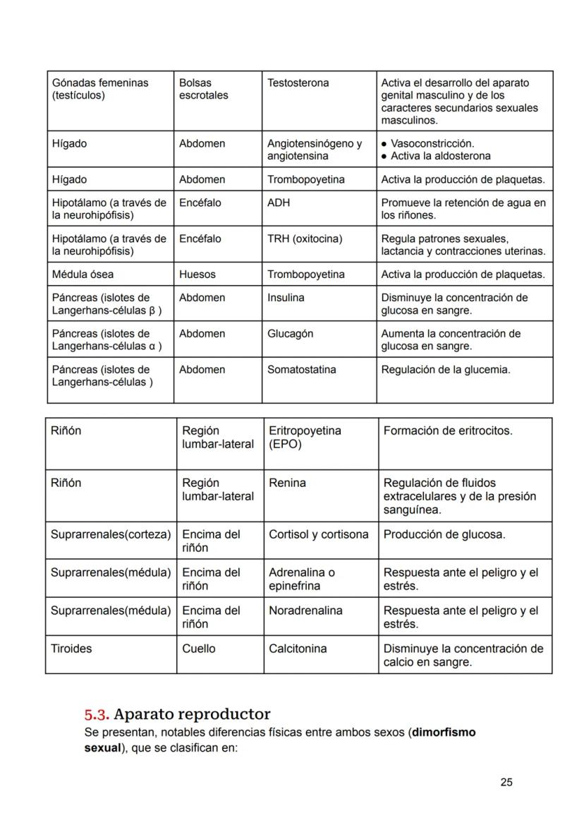 UNIDAD 4
4.1. Clasificación de los sistemas y aparatos del organismo
Sistemas: Agrupa órganos interrelacionados que tienen el mismo origen
e