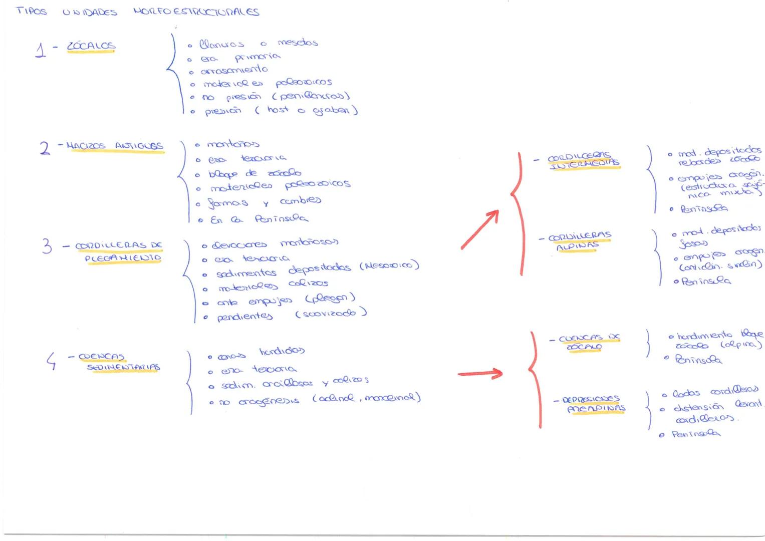 TIPOS UNIDADES MORFO ESTRUCTURALES

1 - ZOCALOS

*   Clanuras o mesetas
*   era primoria
*   arrasamiento
*   material es poleozoicos
*   no