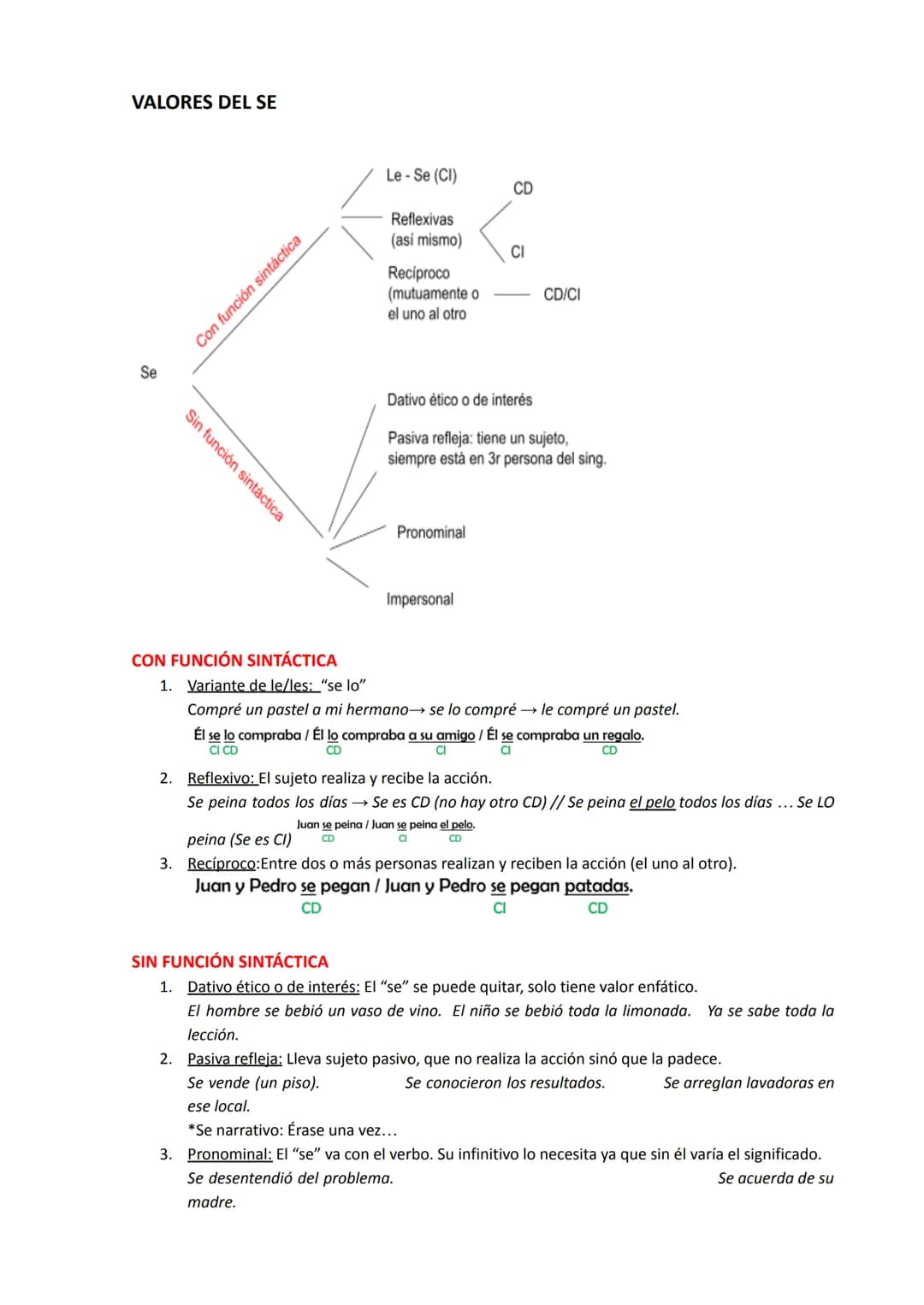VALORES DEL SE
Se
Sin función sintáctica
Con función sintáctica
CON FUNCIÓN SINTÁCTICA
Le - Se (CI)
Reflexivas
(así mismo)
Recíproco
(mutuam