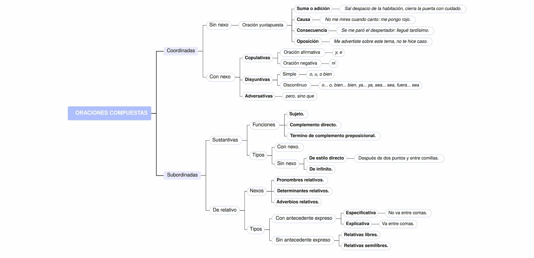 ORACIONES COMPUESTAS
Coordinadas
Subordinadas
Sin nexo
Con nexo
Sustantivas
De relativo
Oración yuxtapuesta
Copulativas
Disyuntivas
Adversat