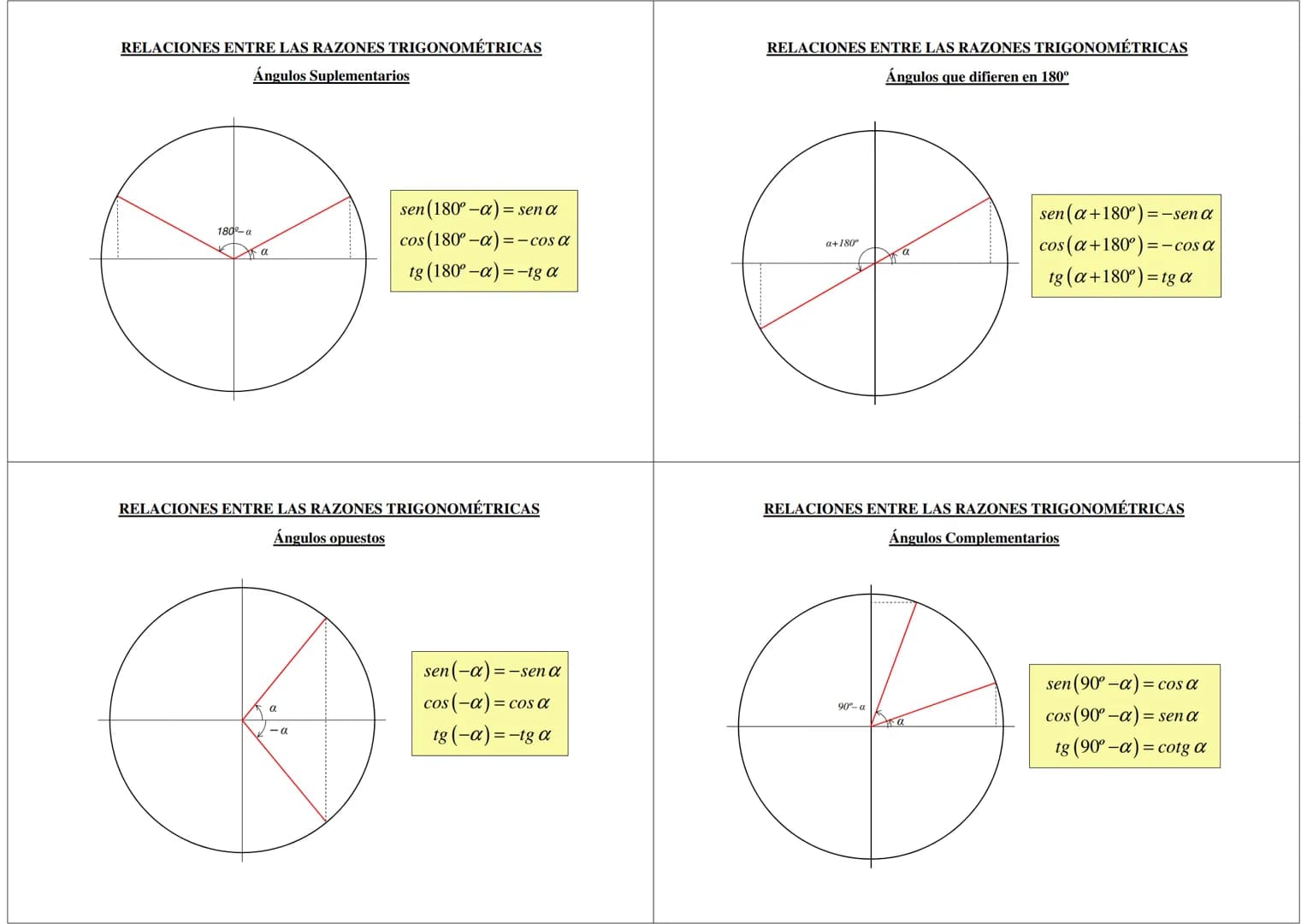TRIGONOMETRÍA
4º E.S.O. Académicas
CIRCUNFERENCIA GONIOMÉTRICA
180º
90º
270⁰
0⁹
ÁNGULO. GRADO.
El grado es la medida de cada uno de los ángu